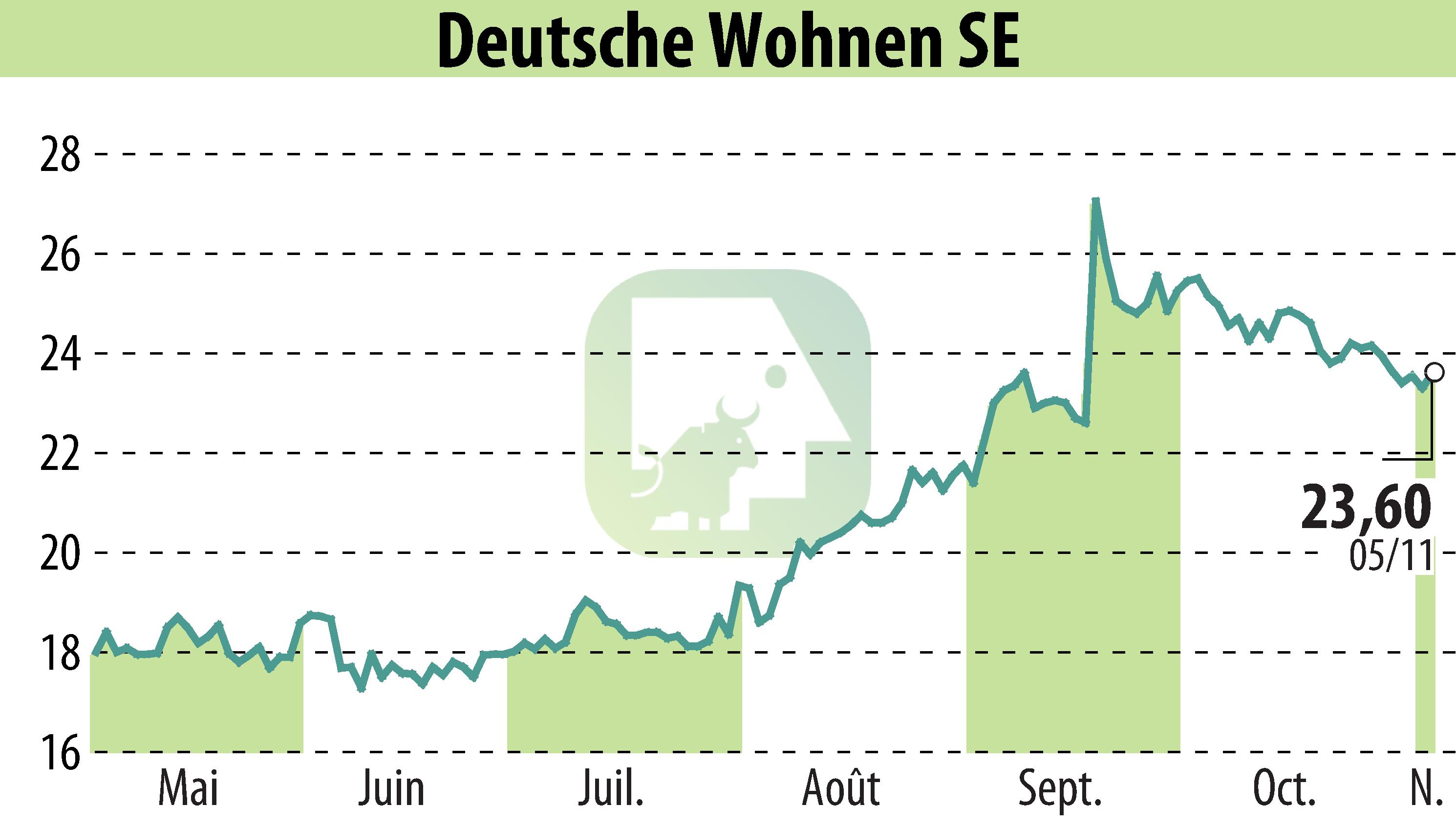 Stock price chart of Deutsche Wohnen AG (EBR:DWNI) showing fluctuations.