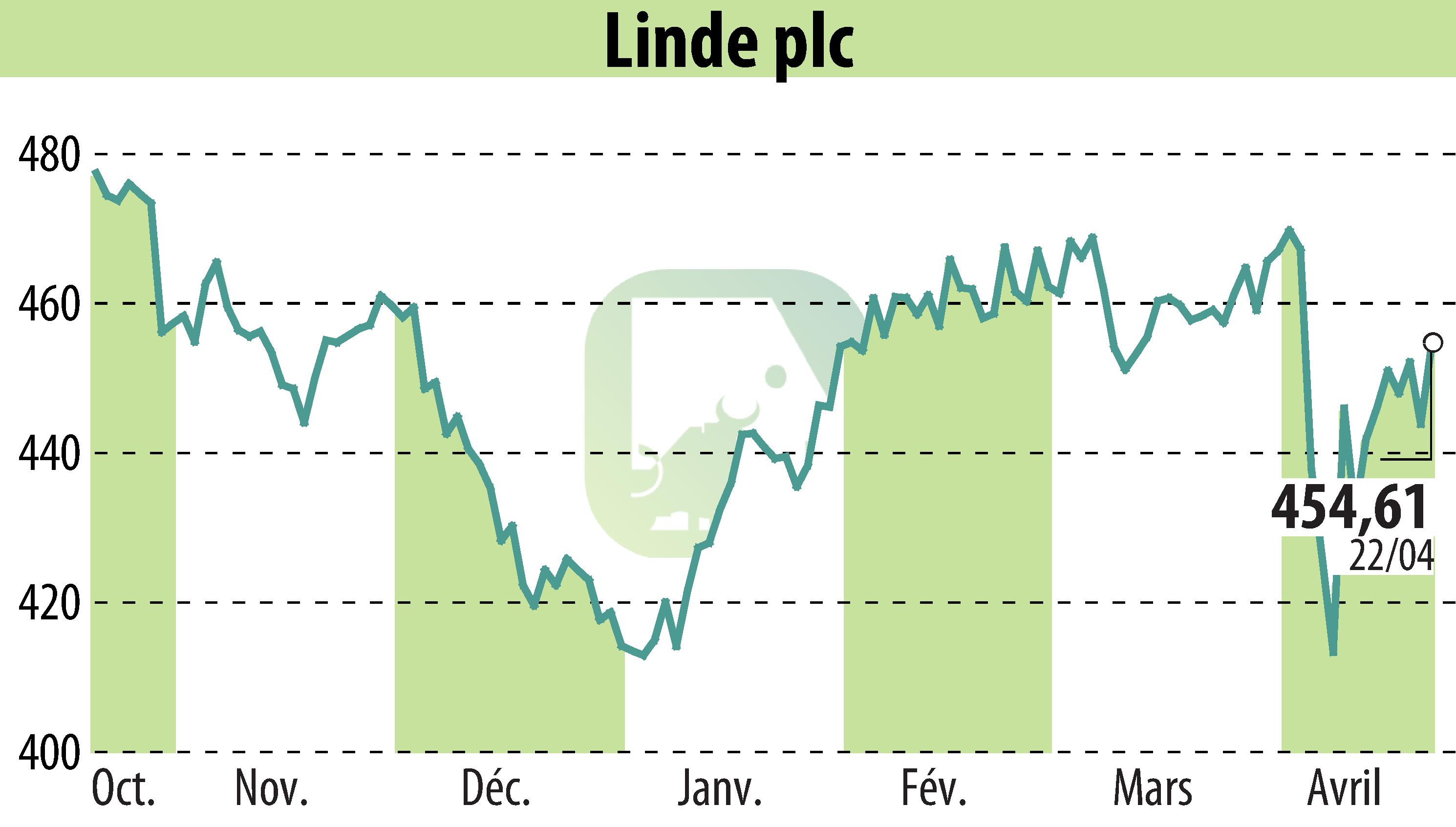 Graphique de l'évolution du cours de l'action Linde Plc (EBR:LIN).