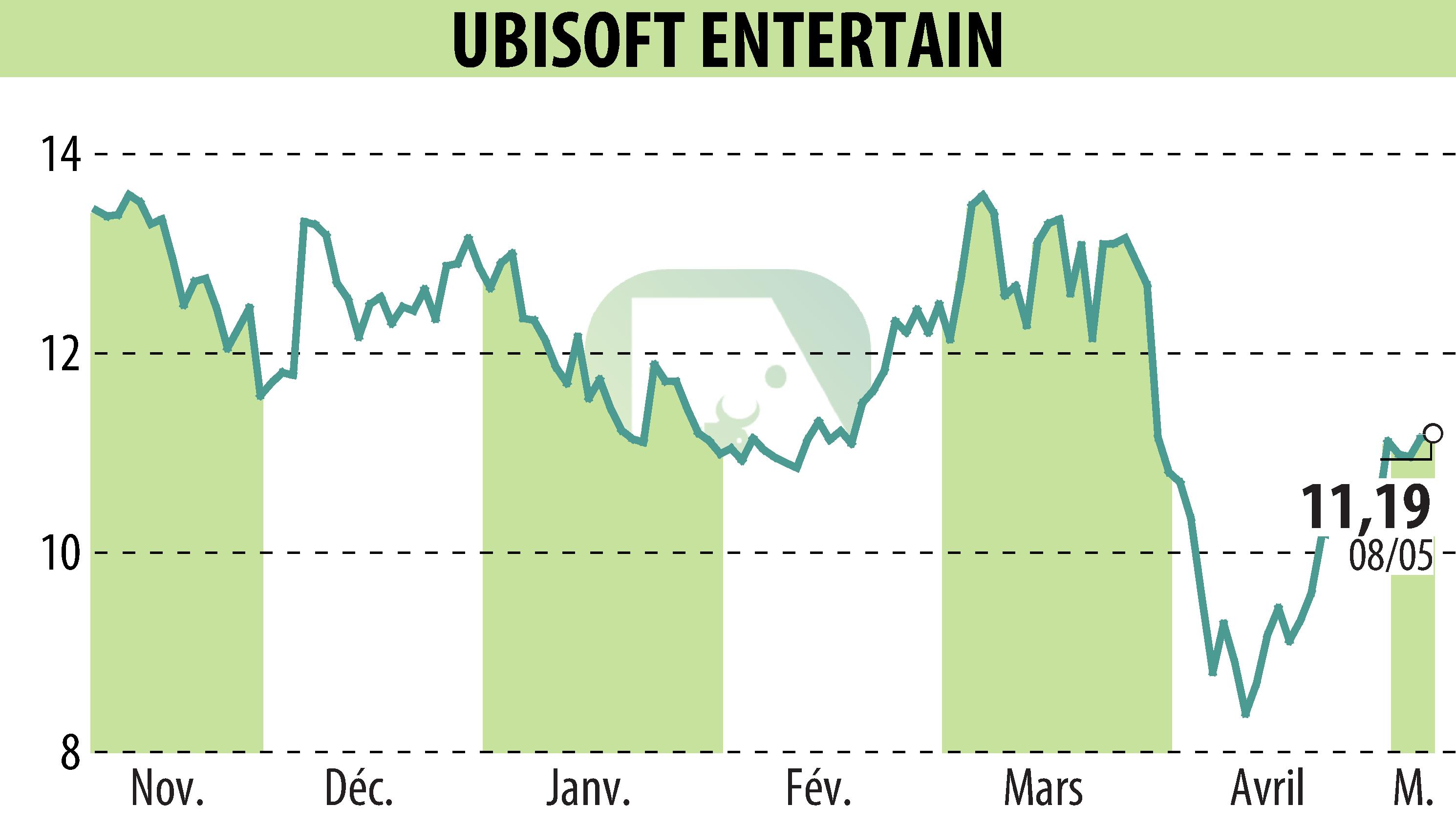 Stock price chart of UBISOFT ENTERTAINMENT (EPA:UBI) showing fluctuations.