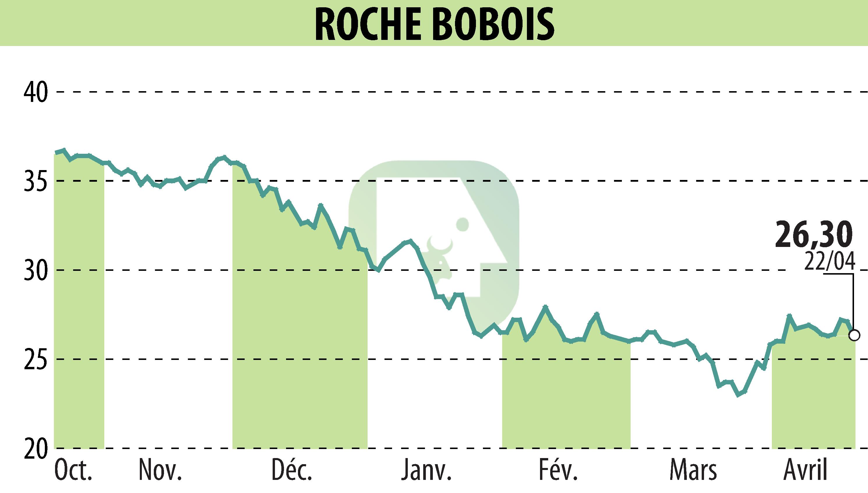 Graphique de l'évolution du cours de l'action ROCHE BOBOIS (EPA:RBO).
