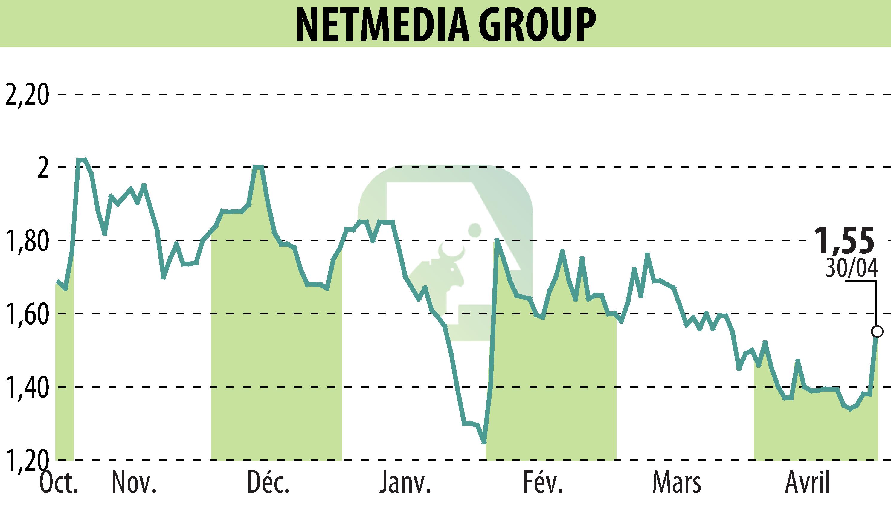 Graphique de l'évolution du cours de l'action NETMEDIA GROUP (EPA:ALNMG).