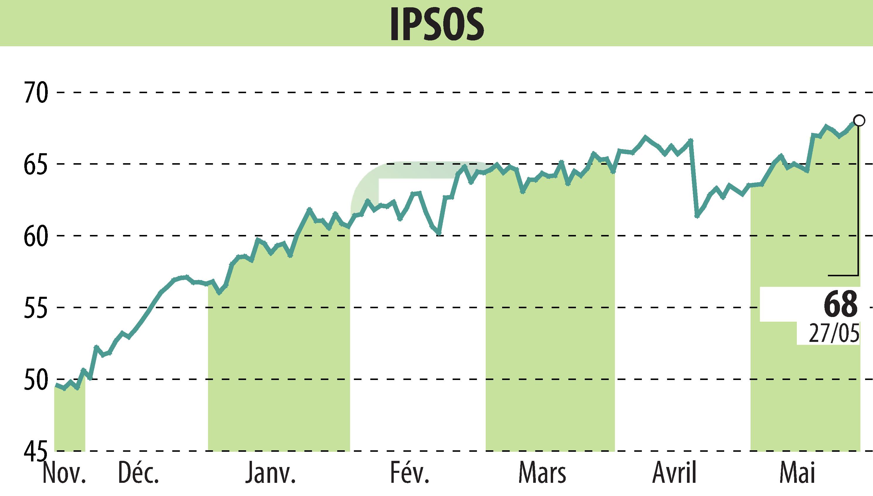 Graphique de l'évolution du cours de l'action IPSOS (EPA:IPS).