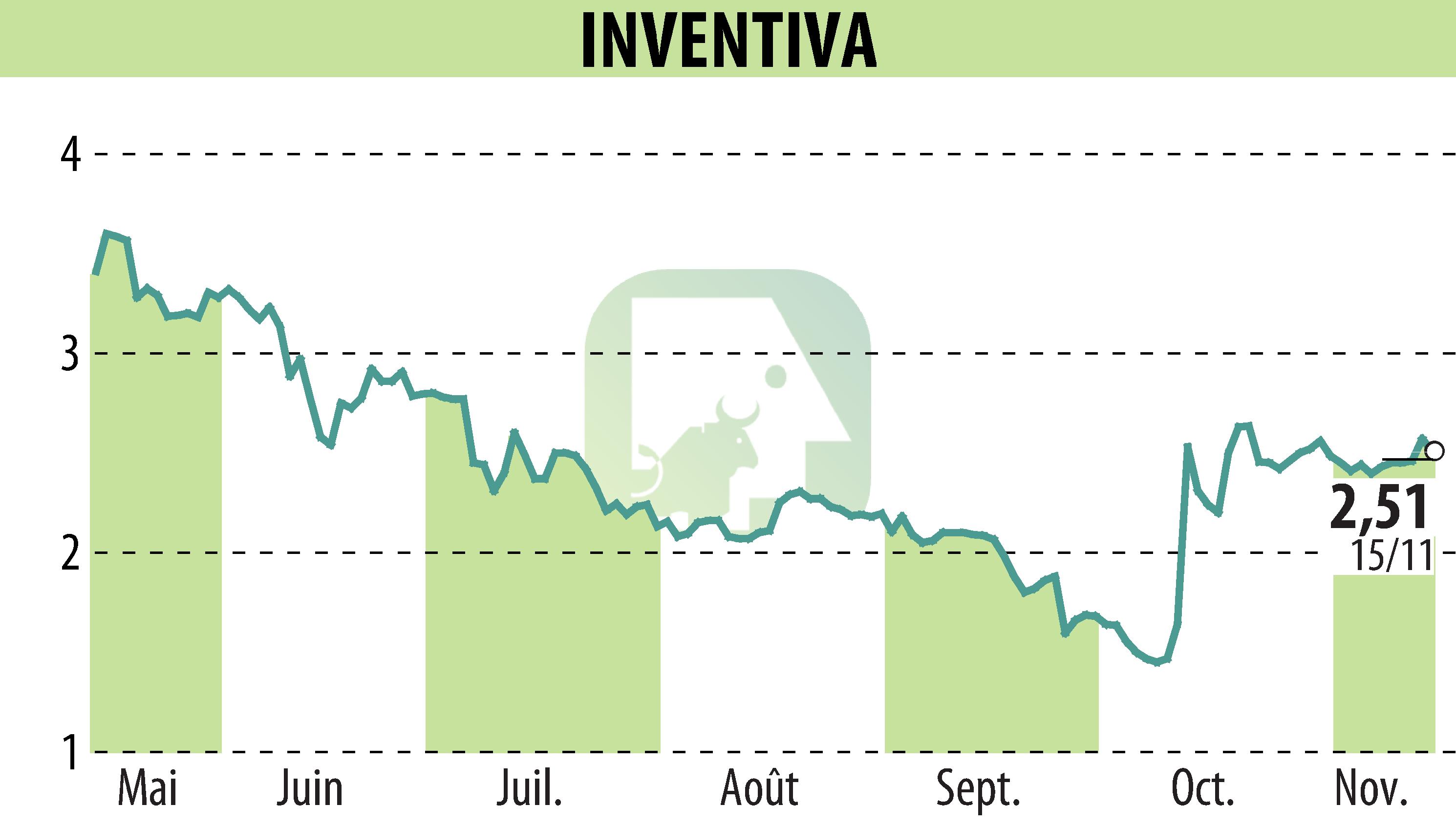 Stock price chart of INVENTIVA  (EPA:IVA) showing fluctuations.