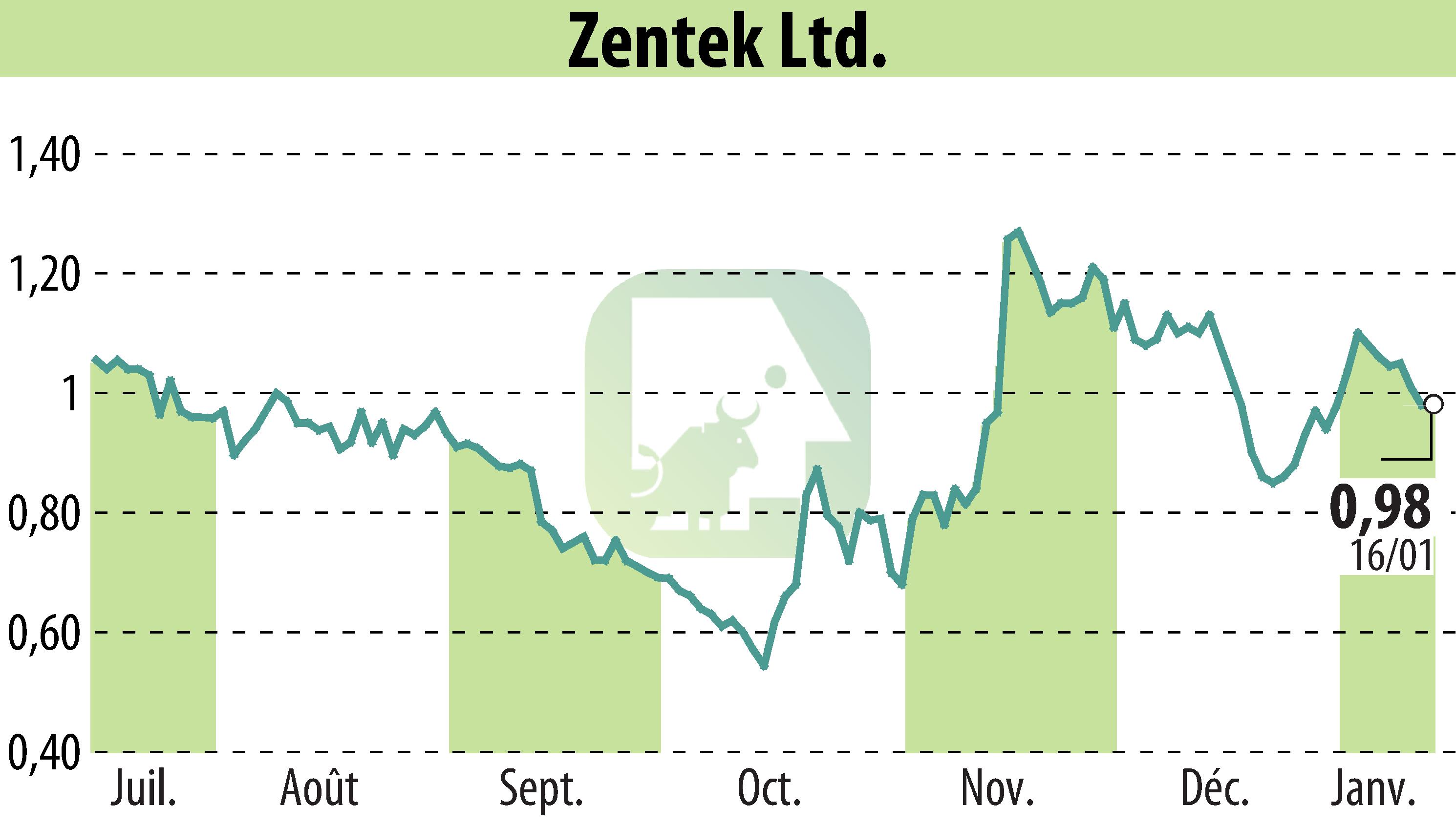 Graphique de l'évolution du cours de l'action Zentek Ltd. (EBR:ZTEK).