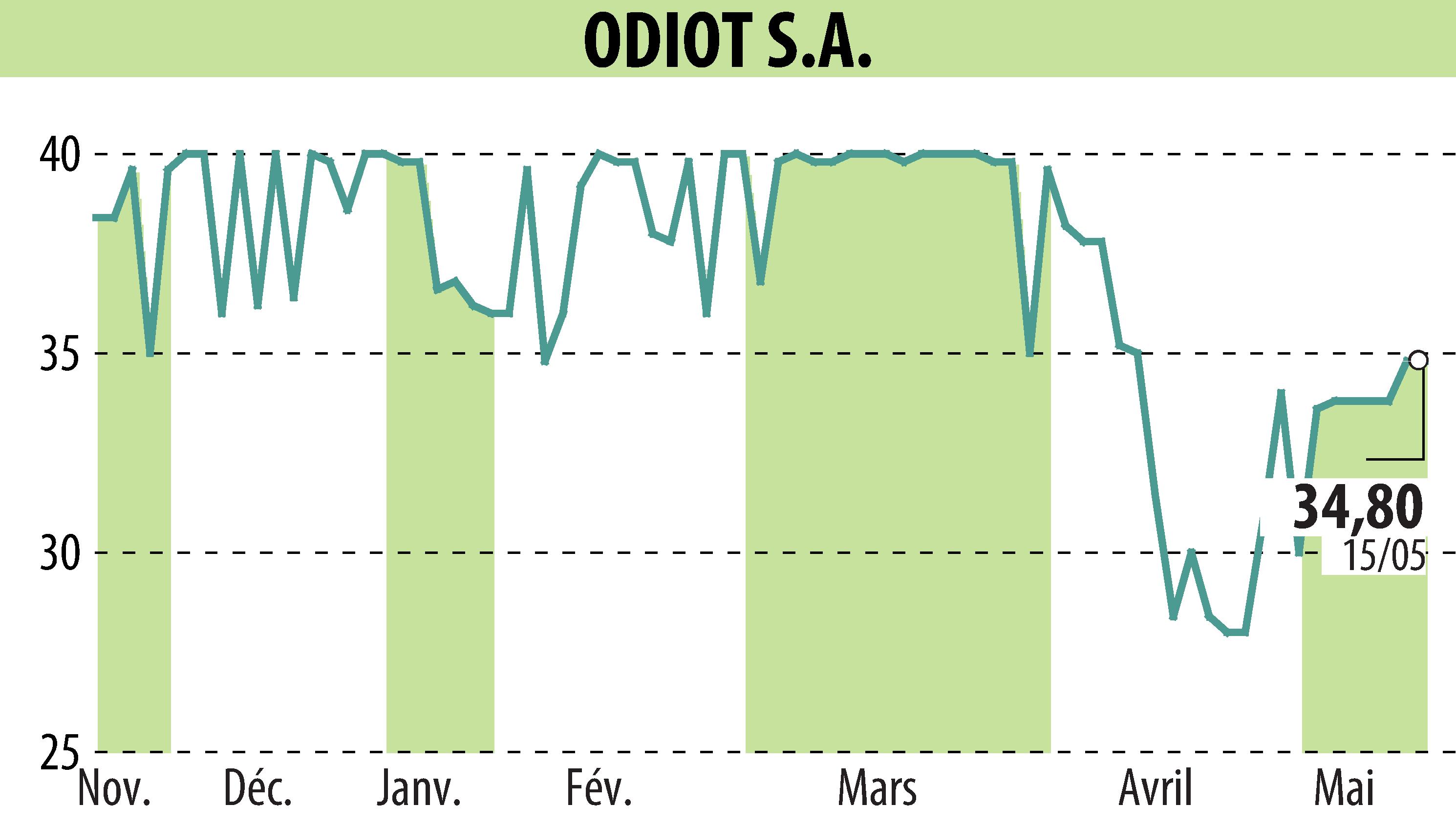 Stock price chart of ODIOT S.A. (EPA:MLODT) showing fluctuations.