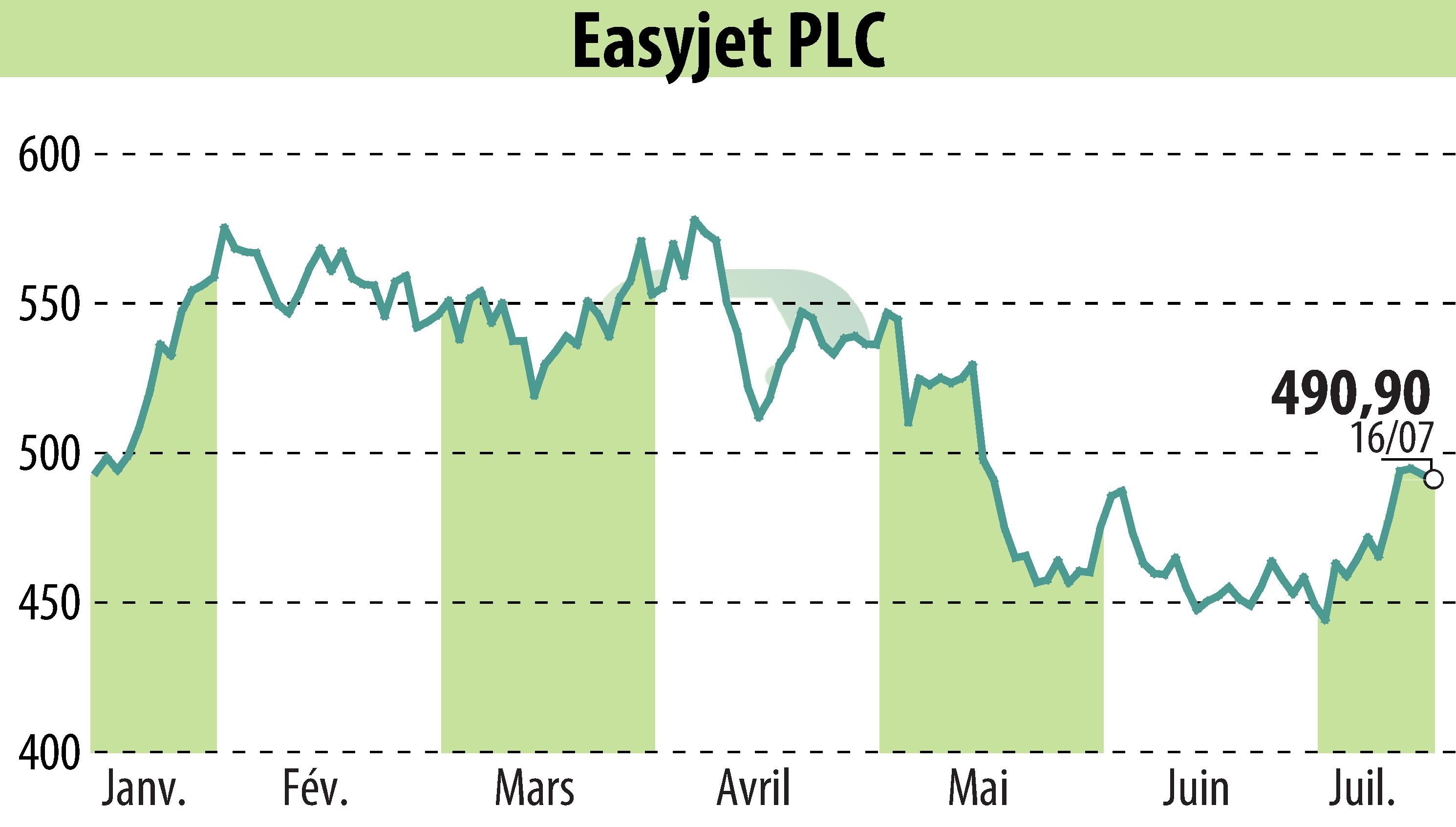 Graphique de l'évolution du cours de l'action EasyJet (EBR:EZJ).