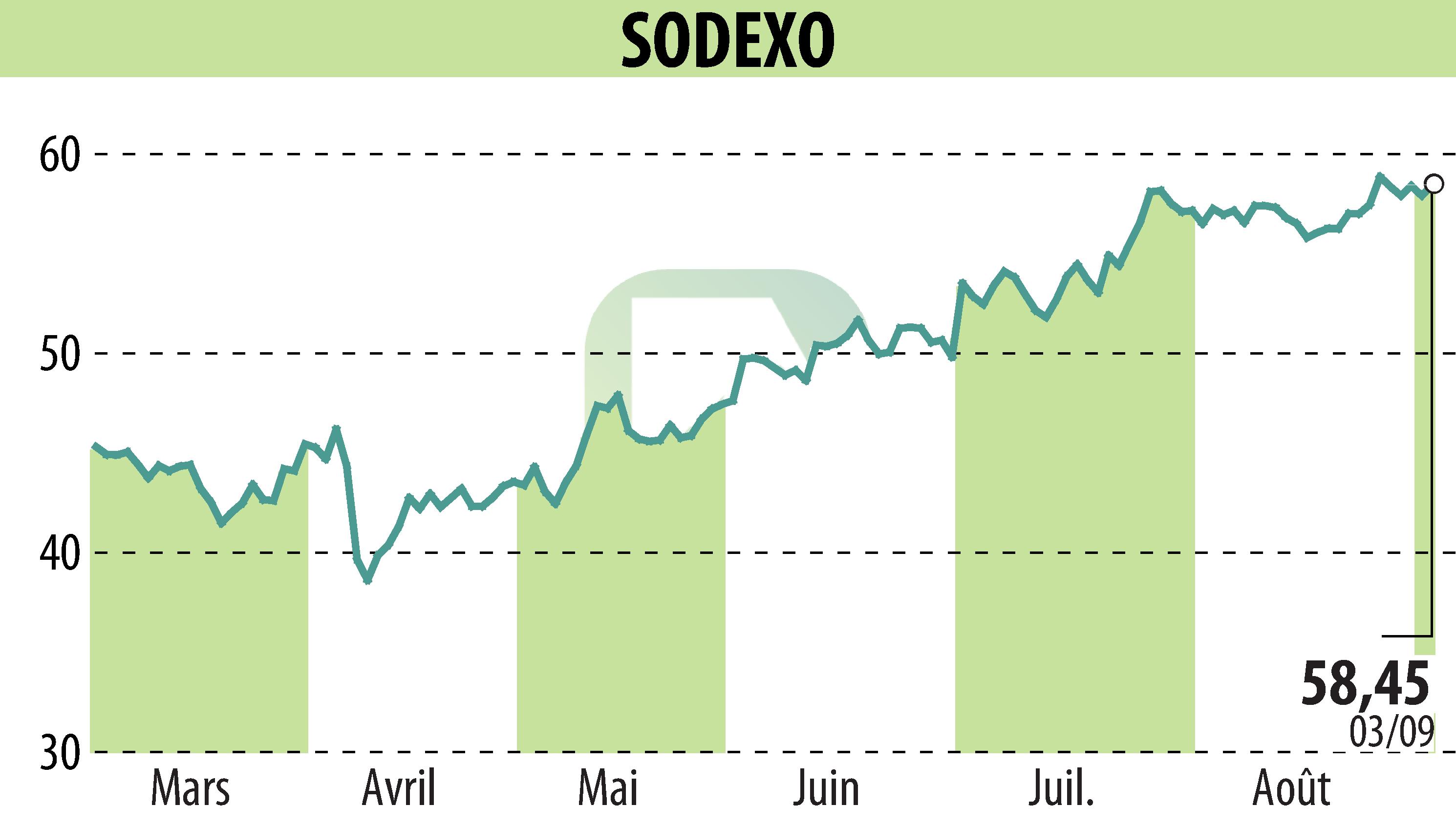 Stock price chart of SODEXO (EPA:SW) showing fluctuations.