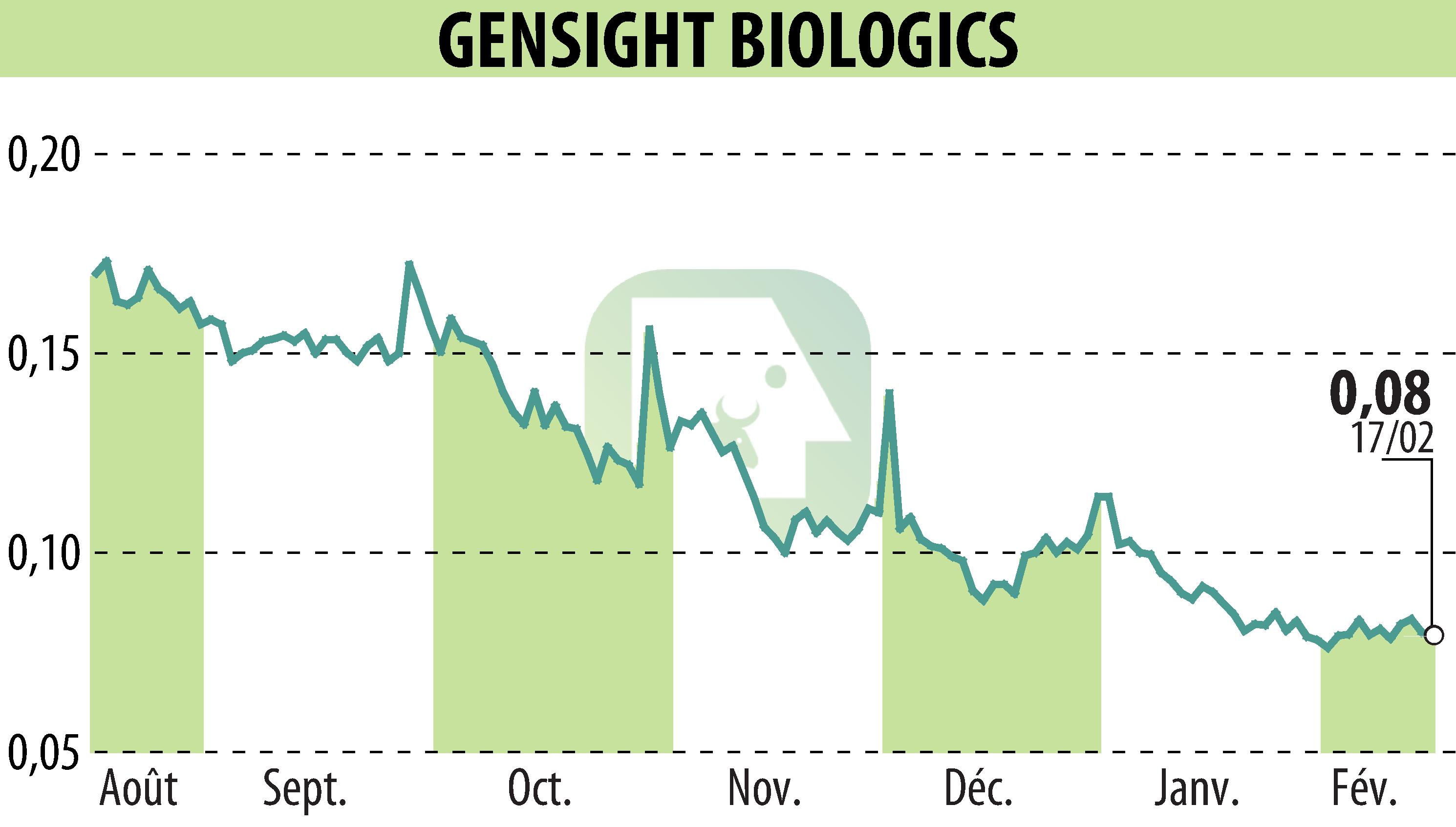 Graphique de l'évolution du cours de l'action GENSIGHT BIOLOGICS S.A. (EPA:SIGHT).