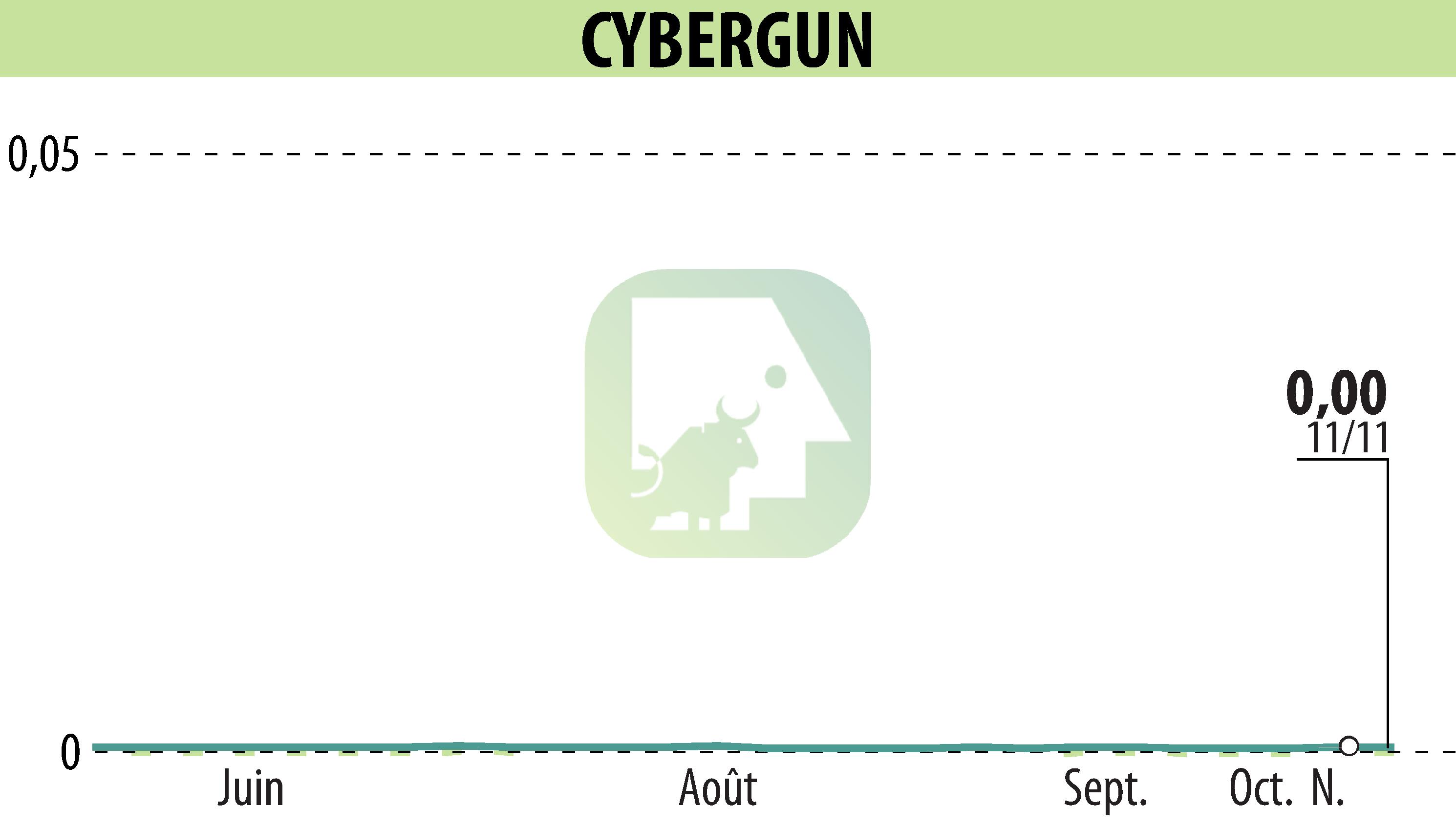 Stock price chart of CYBERGUN (EPA:ALCYB) showing fluctuations.