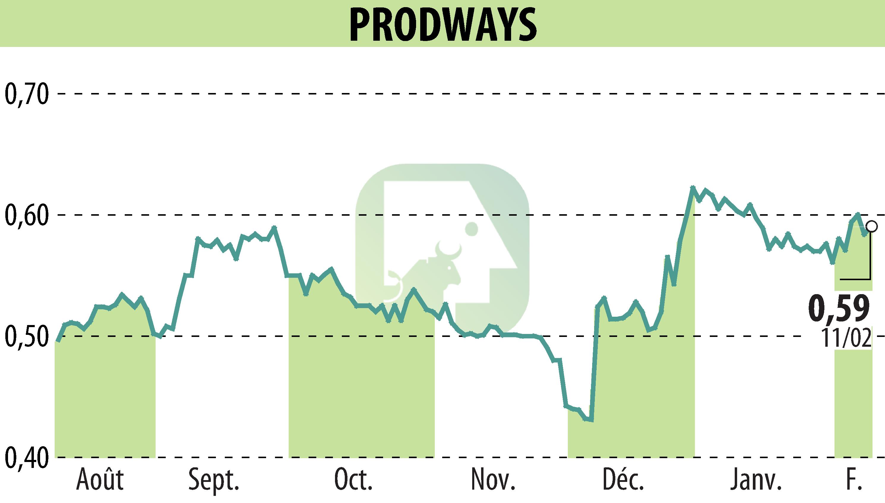Stock price chart of PRODWAYS (EPA:PWG) showing fluctuations.