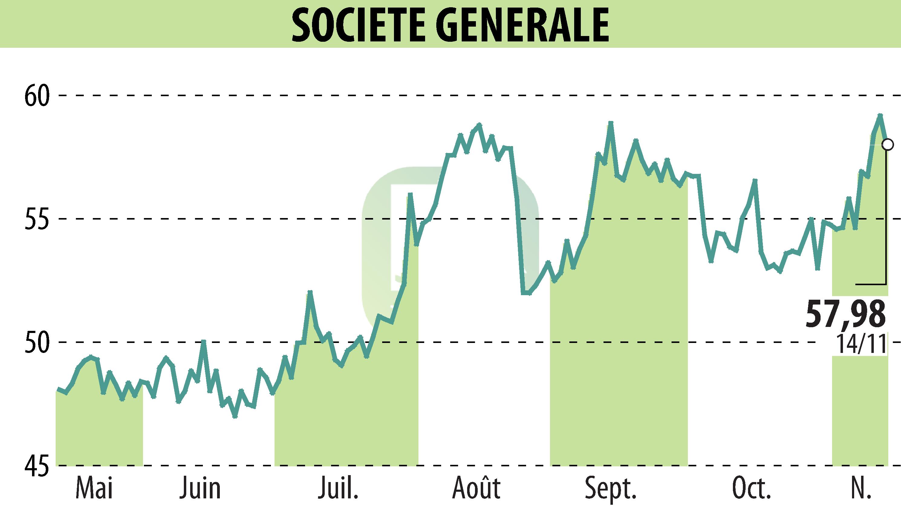 Stock price chart of SOCIETE GENERALE (EPA:GLE) showing fluctuations.