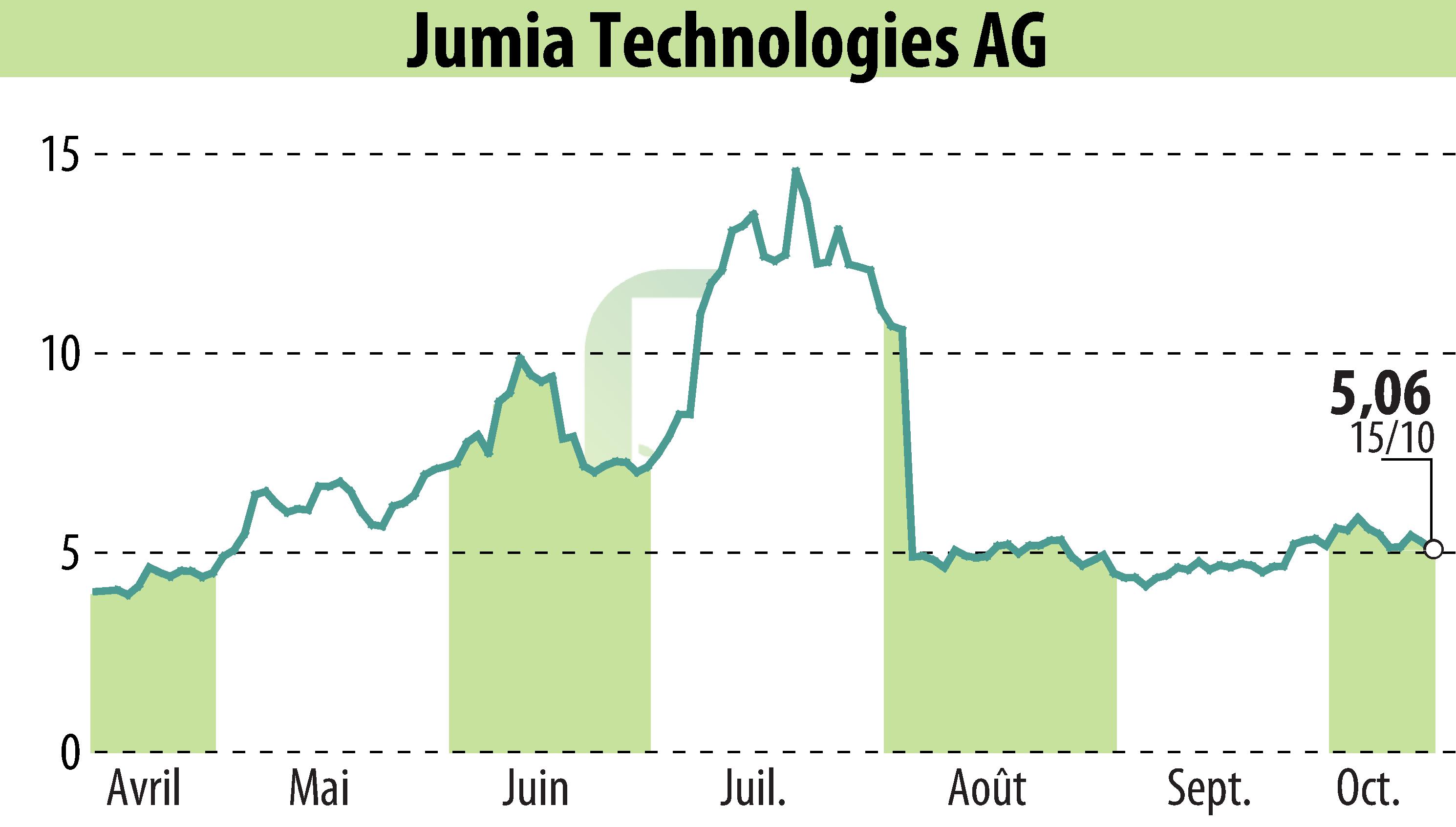 Graphique de l'évolution du cours de l'action Jumia Technologies AG (EBR:JMIA).