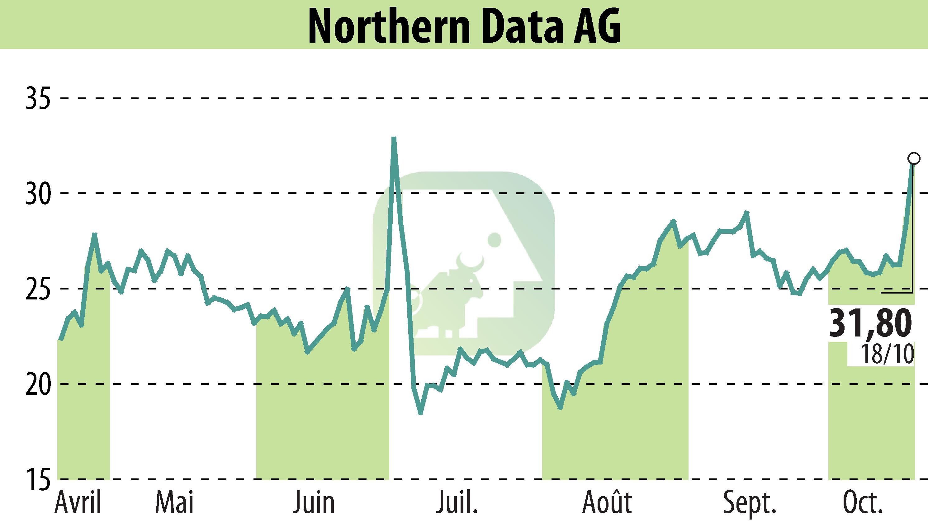 Stock price chart of Northern Bitcoin AG (EBR:NB2) showing fluctuations.