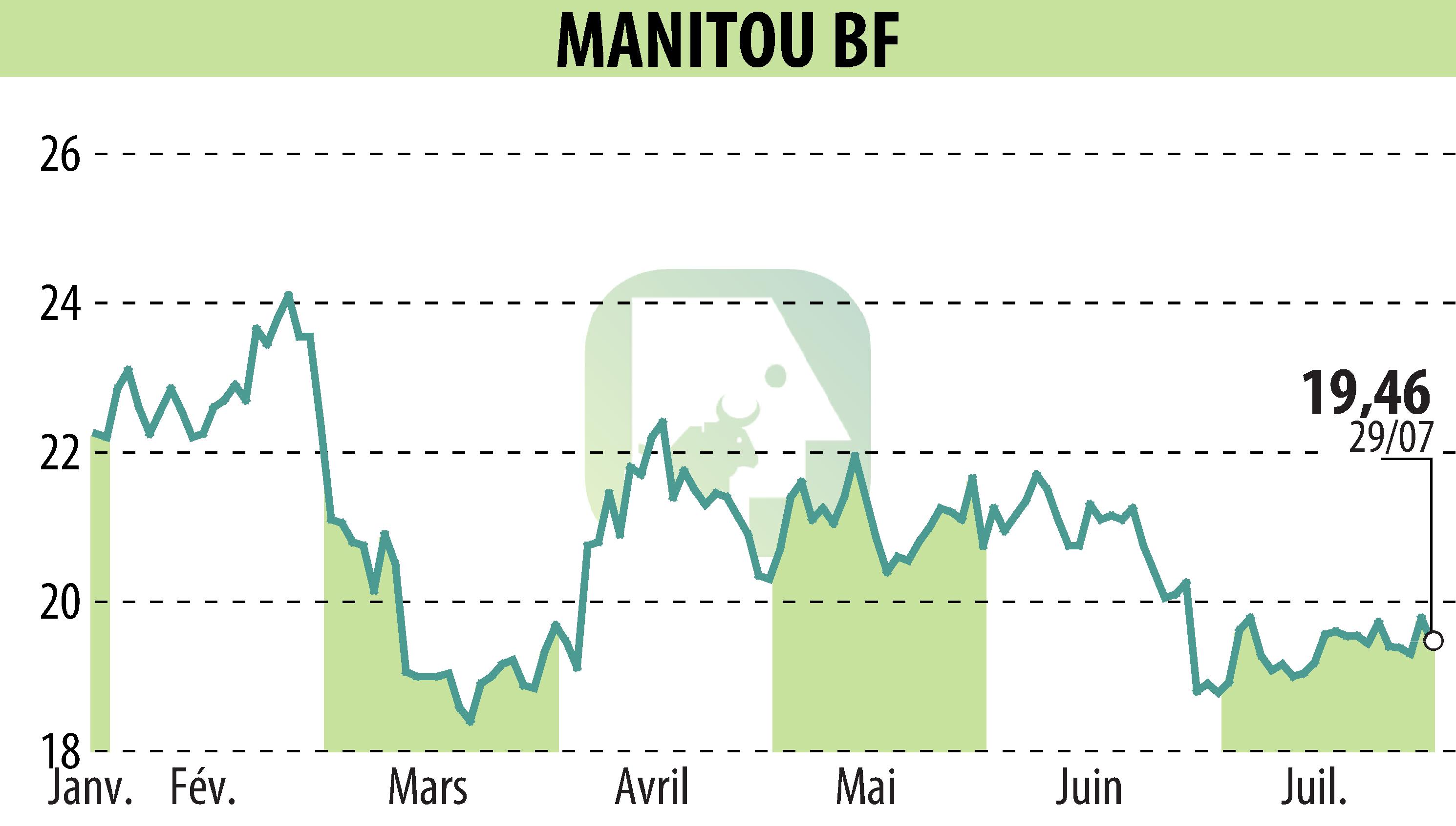 Graphique de l'évolution du cours de l'action MANITOU (EPA:MTU).