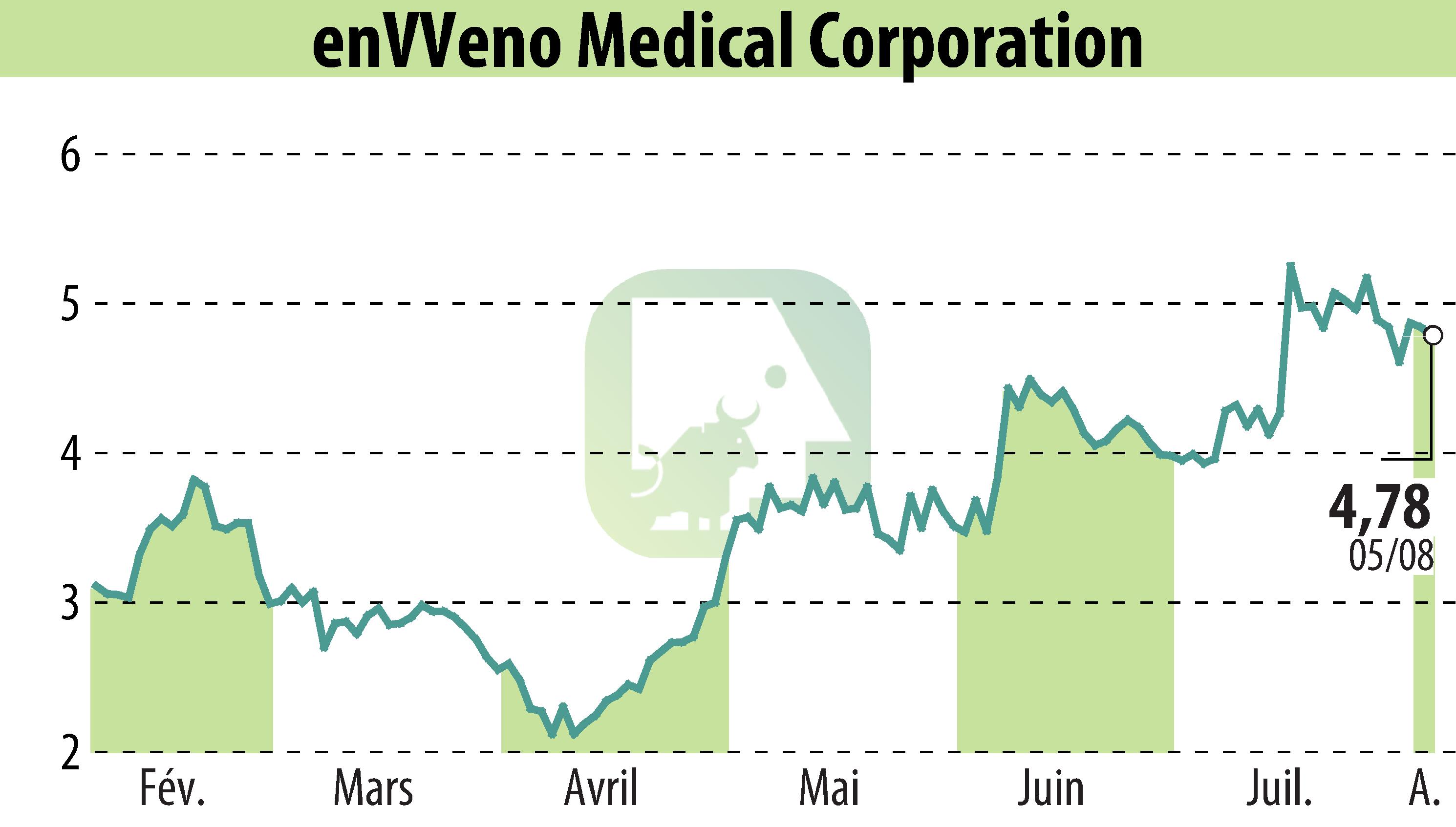 Graphique de l'évolution du cours de l'action EnVVeno Medical Corporation (EBR:NVNO).