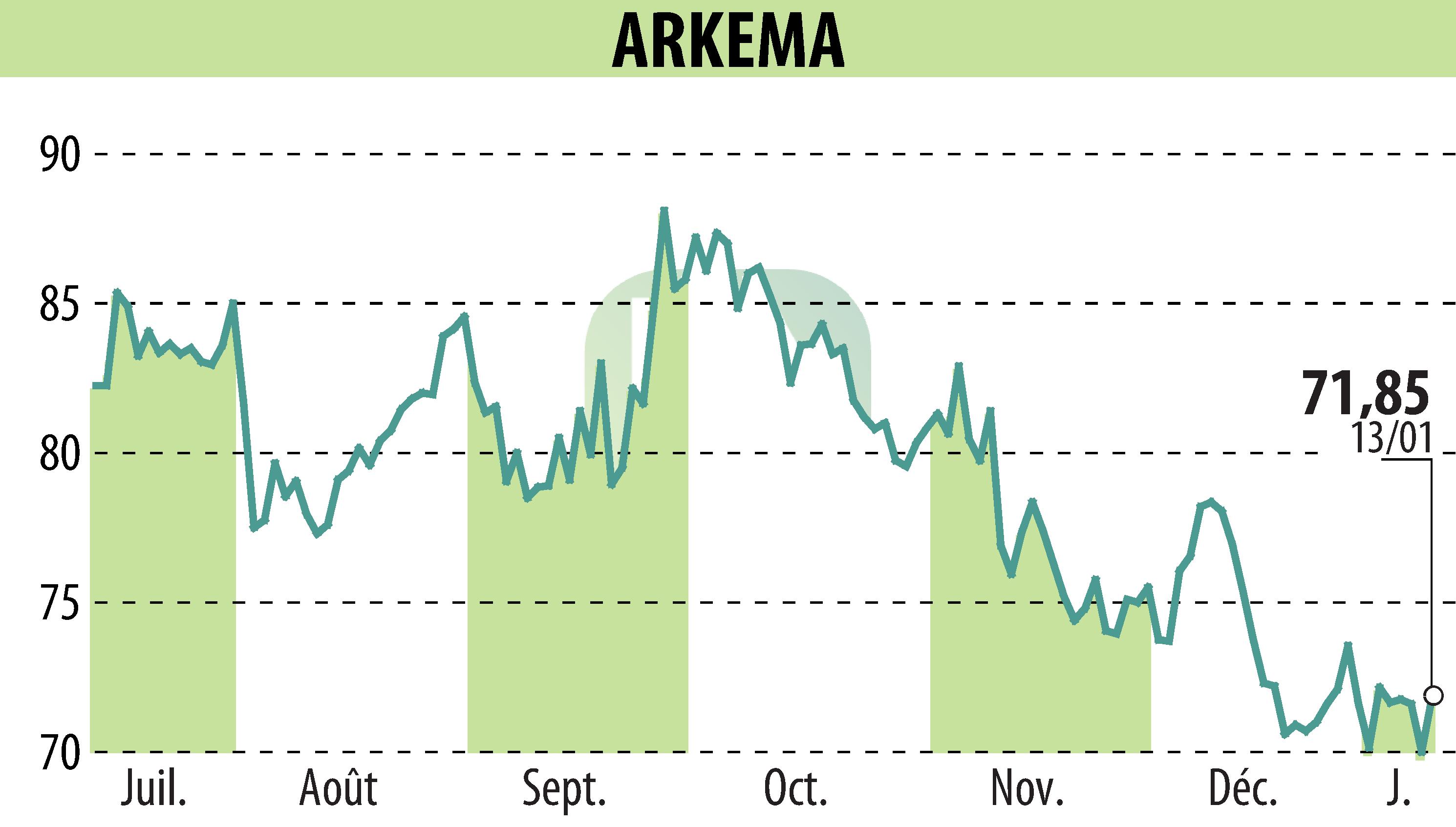 Graphique de l'évolution du cours de l'action ARKEMA (EPA:AKE).