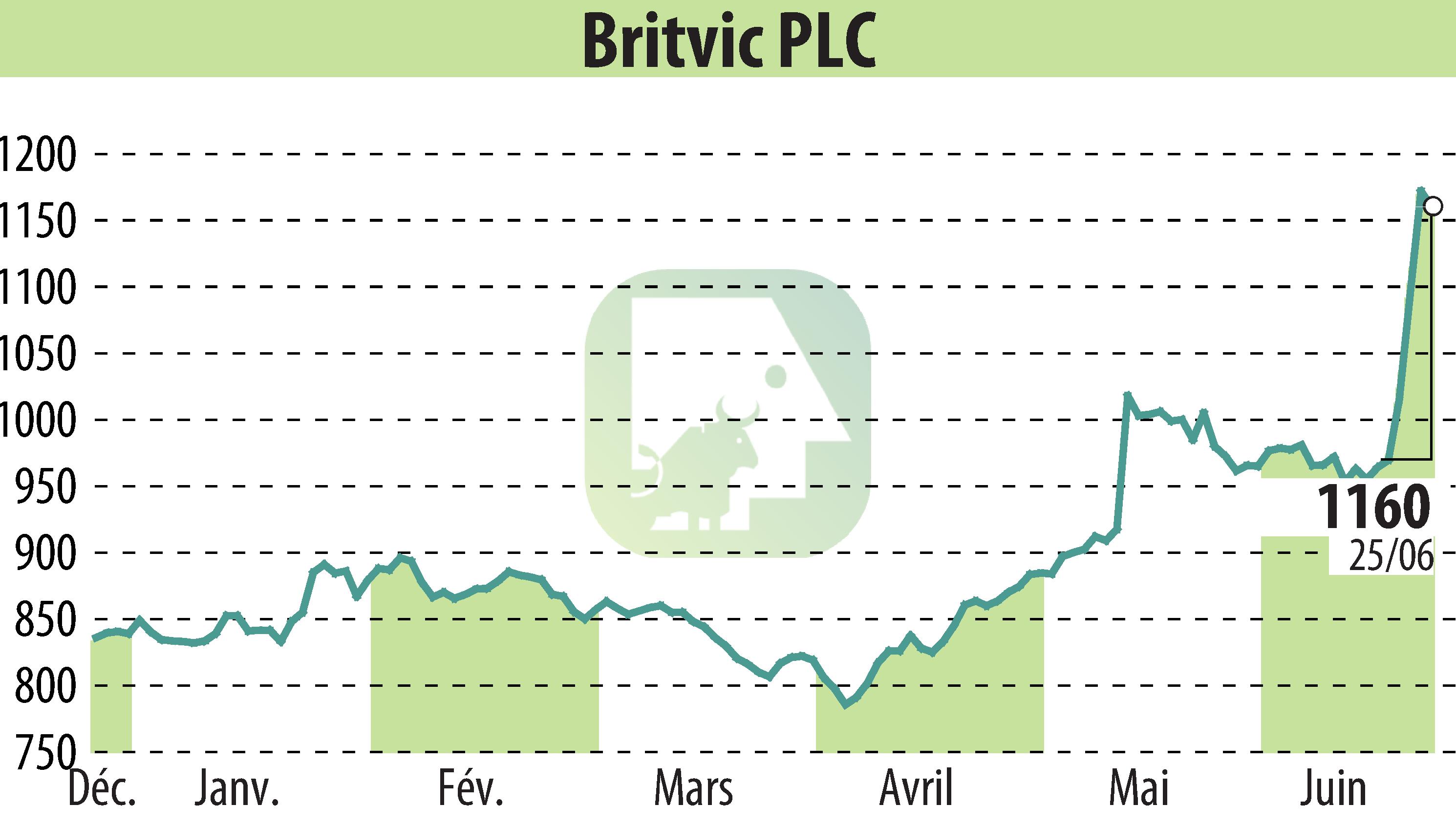 Stock price chart of Britvic Plc  (EBR:BVIC) showing fluctuations.