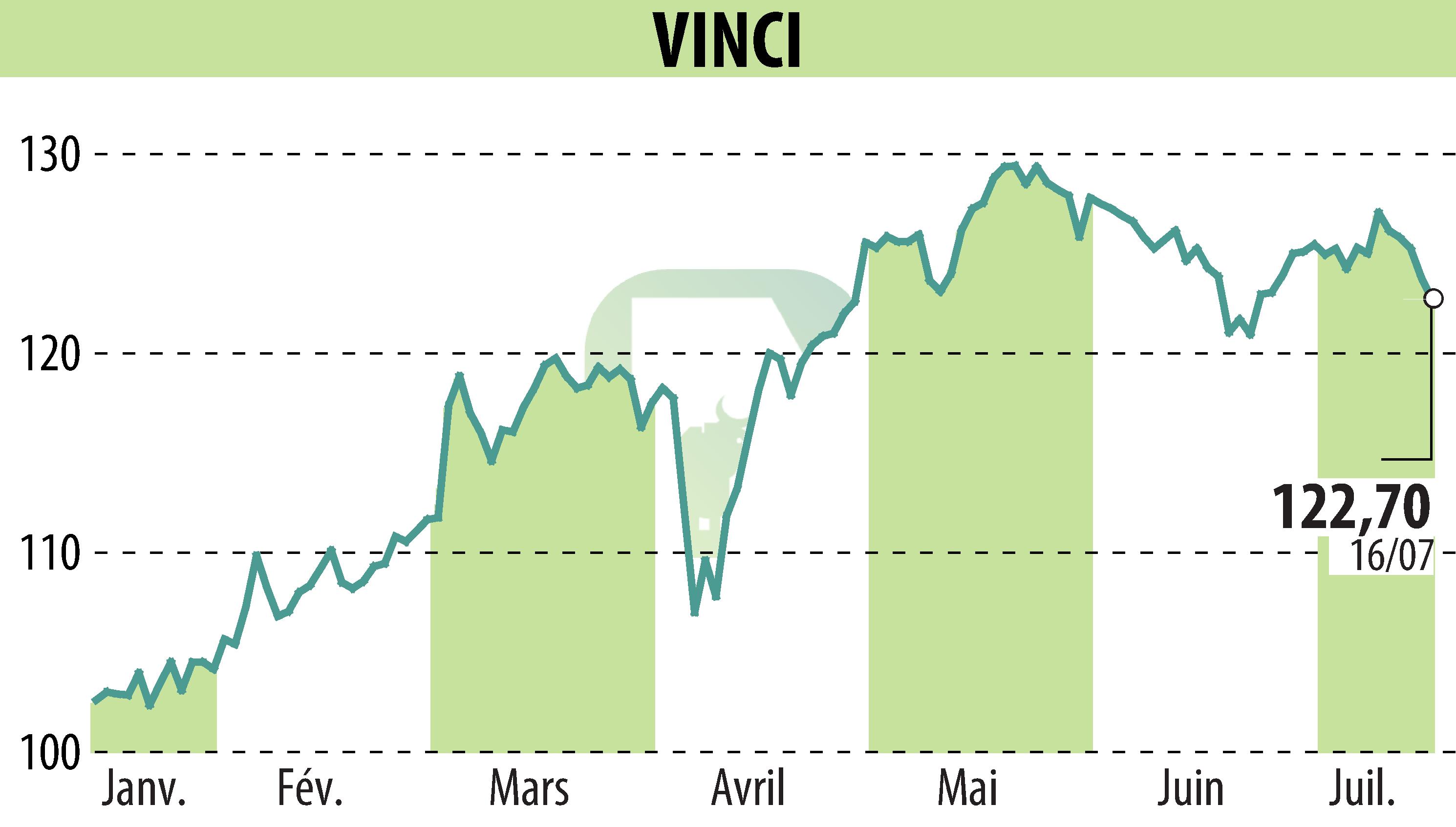 Graphique de l'évolution du cours de l'action VINCI (EPA:DG).