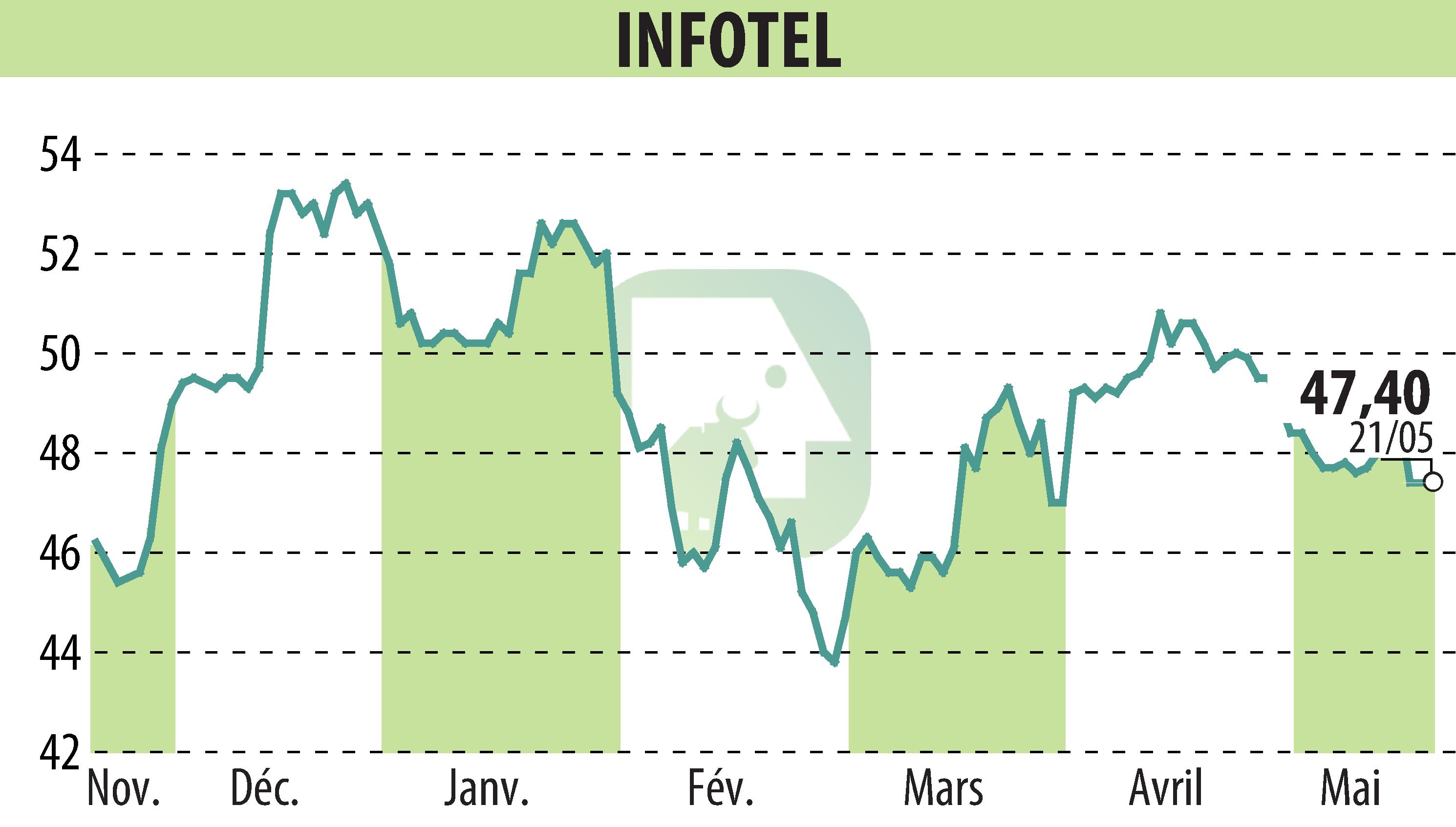 Stock price chart of INFOTEL (EPA:INF) showing fluctuations.