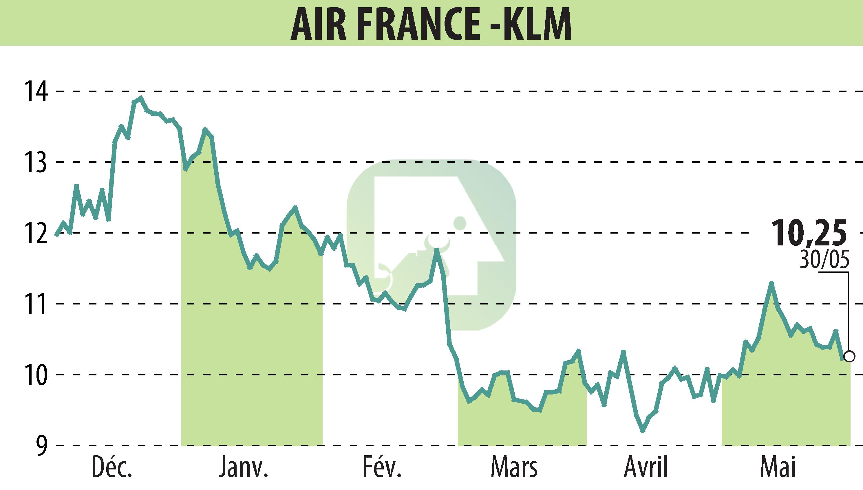 Stock price chart of AIR FRANCE-KLM (EPA:AF) showing fluctuations.