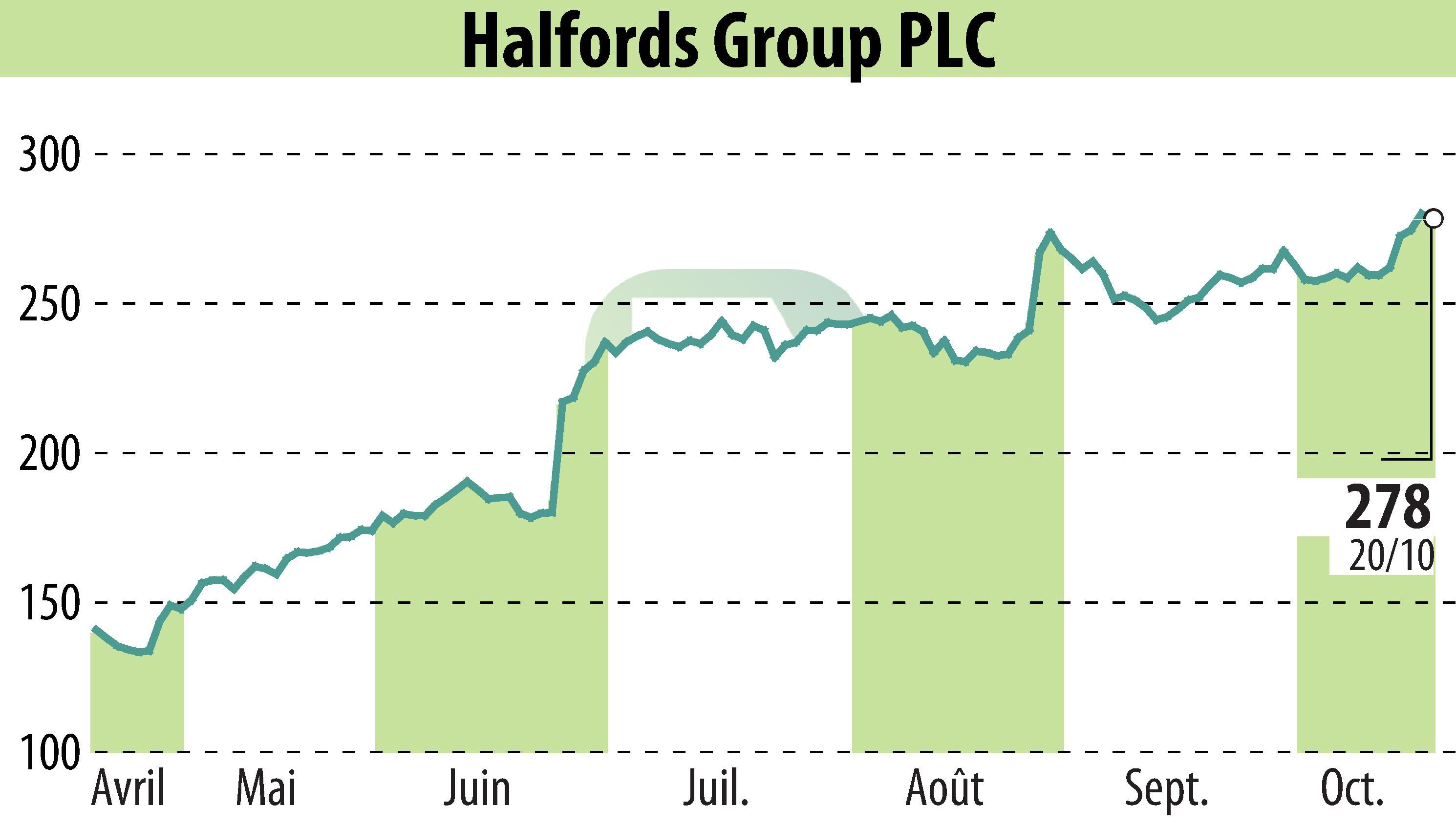 Stock price chart of Halfords (EBR:HFD) showing fluctuations.