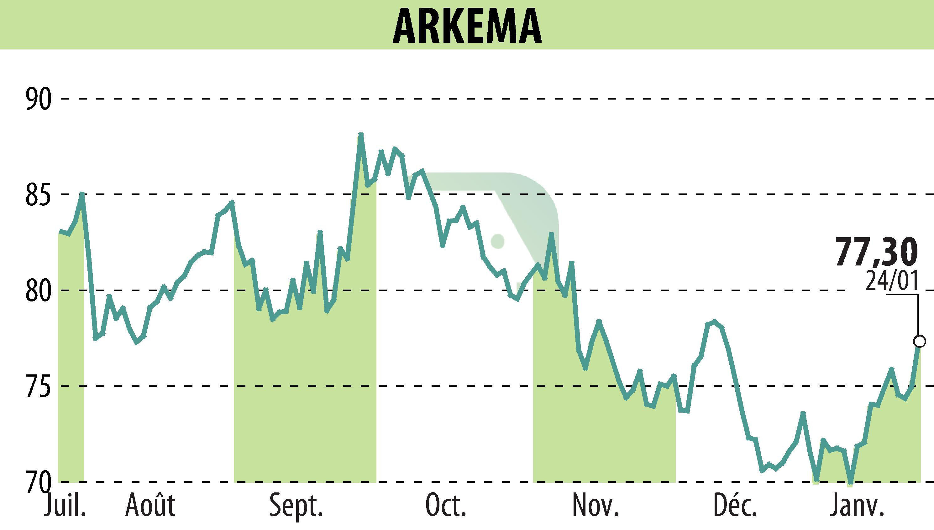 Graphique de l'évolution du cours de l'action ARKEMA (EPA:AKE).