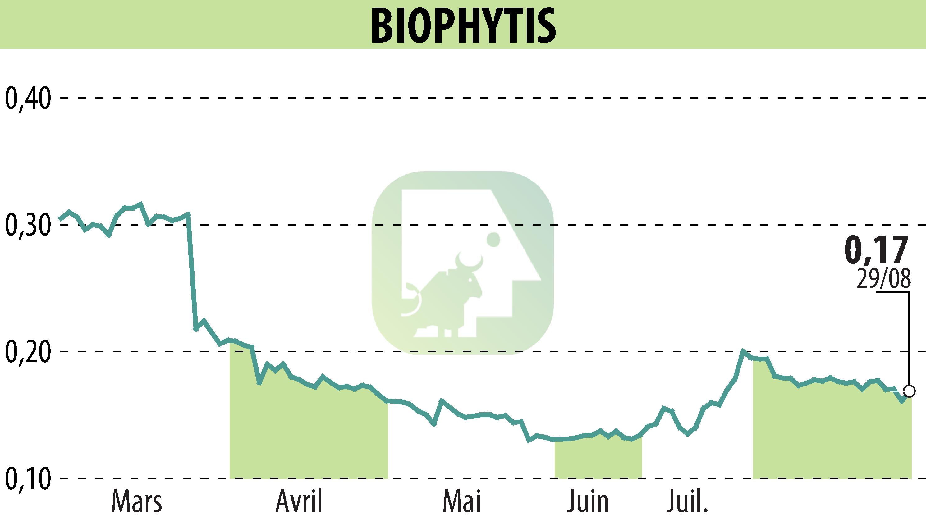 Stock price chart of Biophytis (EPA:ALBPS) showing fluctuations.