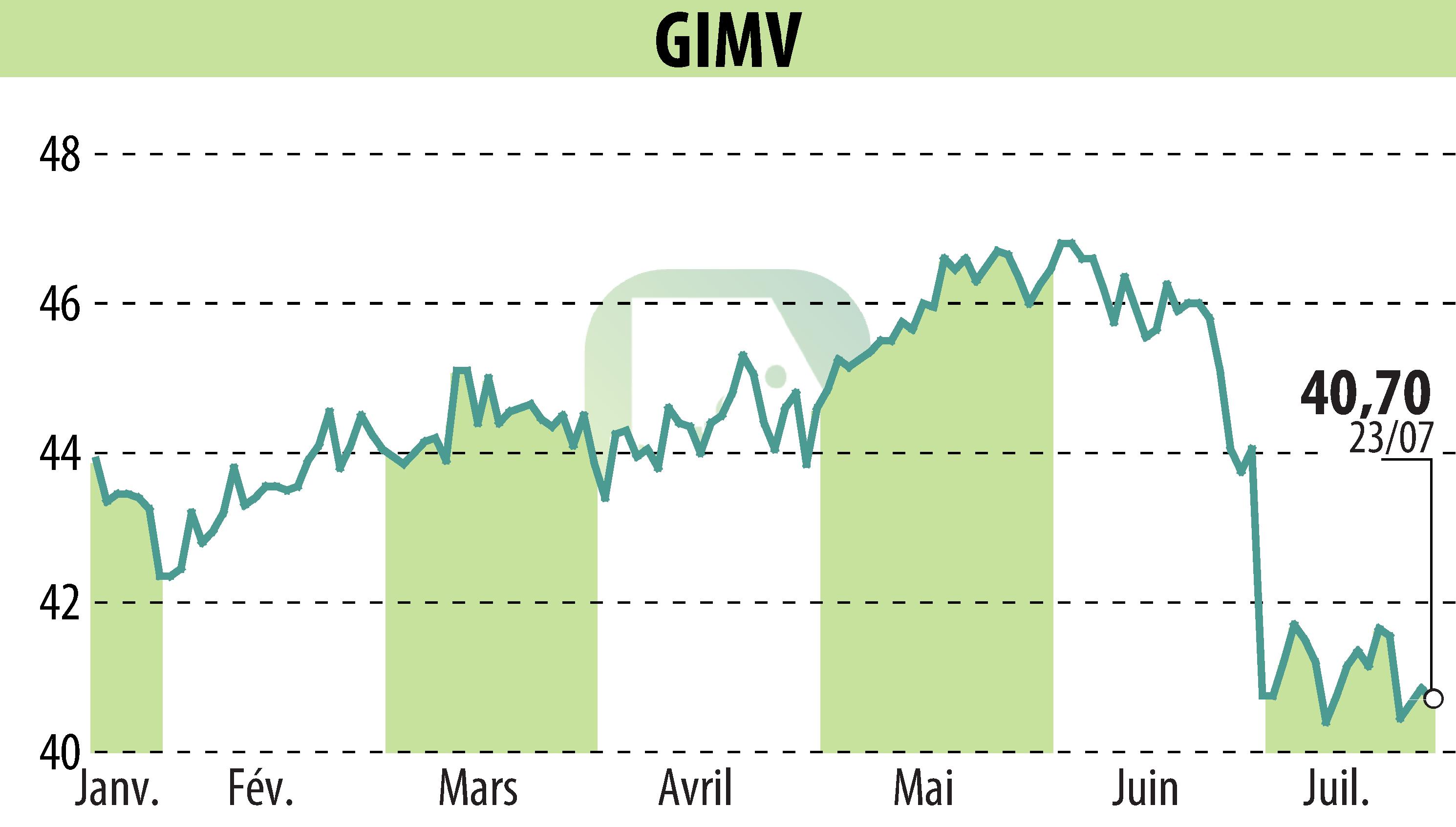 Stock price chart of Gimv (EBR:GIMB) showing fluctuations.