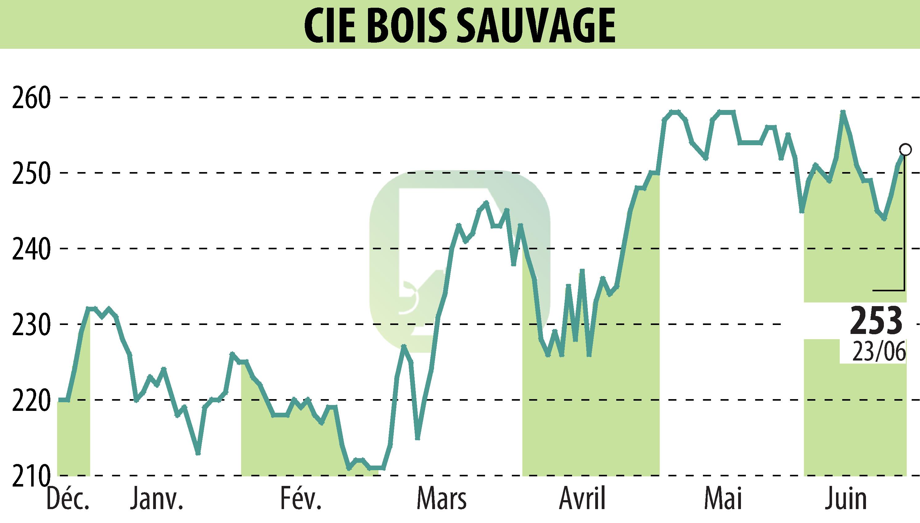Graphique de l'évolution du cours de l'action COMPAGNIE BOIS SAUVAGE (EBR:COMB).