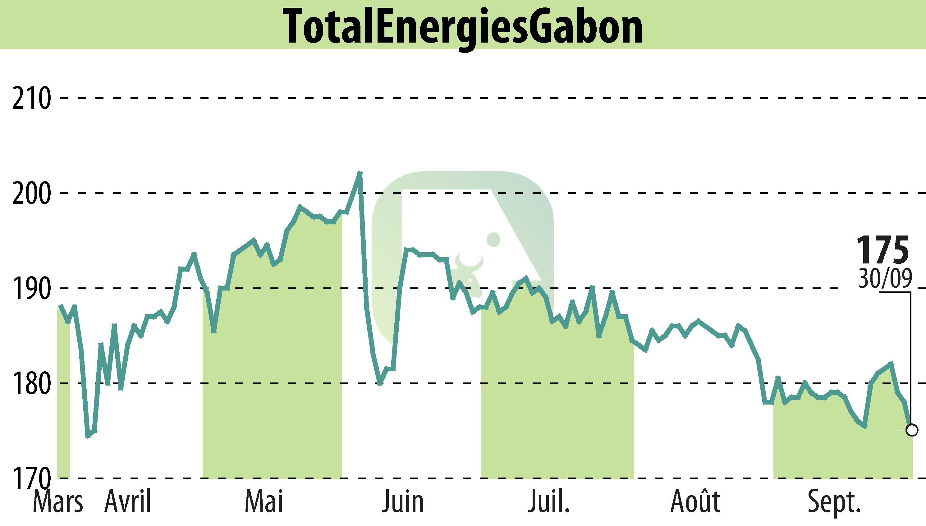 Stock price chart of TOTAL GABON (EPA:EC) showing fluctuations.