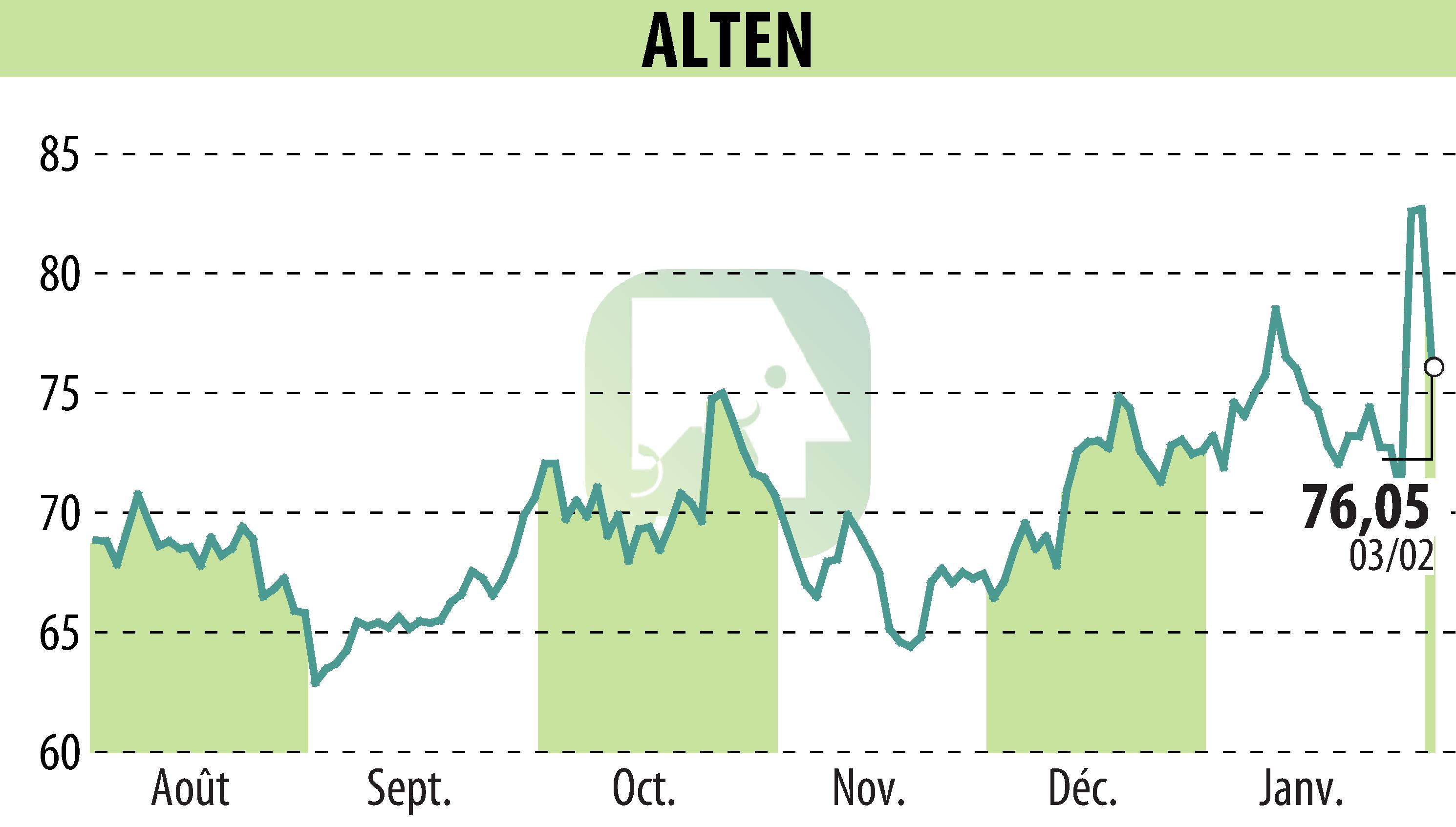 Graphique de l'évolution du cours de l'action ALTEN (EPA:ATE).
