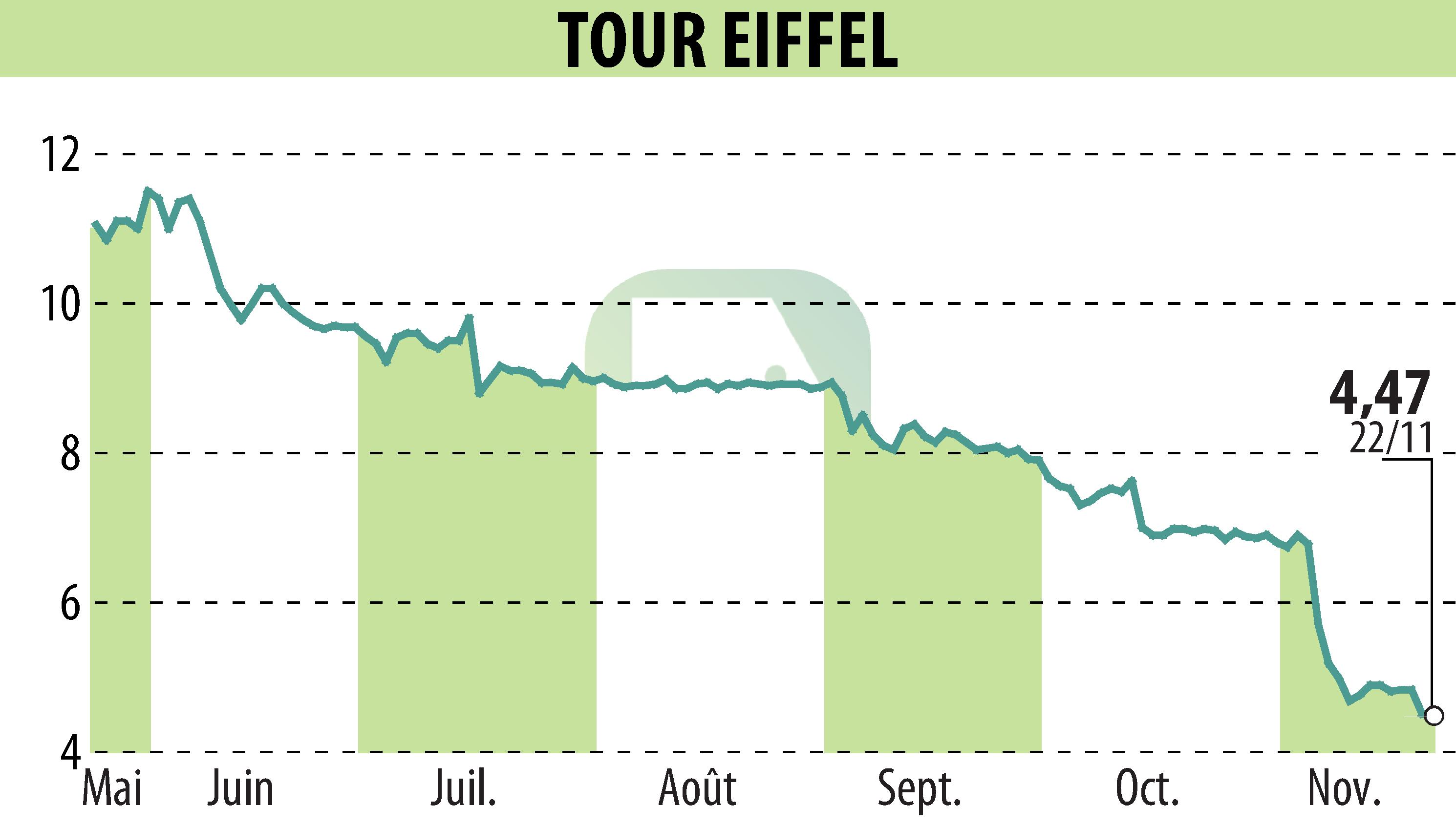 Stock price chart of TOUR EIFFEL (EPA:EIFF) showing fluctuations.