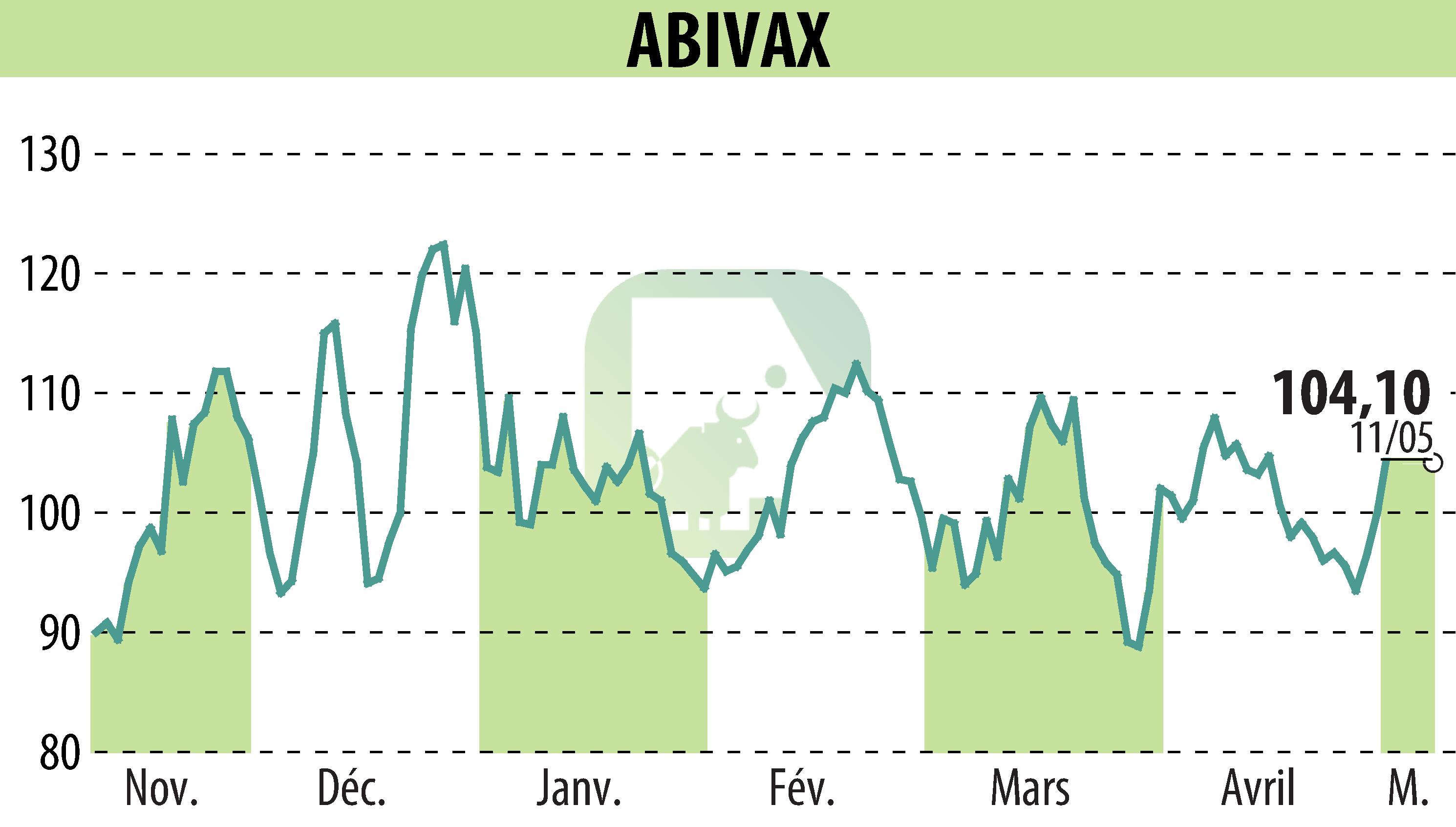 Stock price chart of ABIVAX (EPA:ABVX) showing fluctuations.