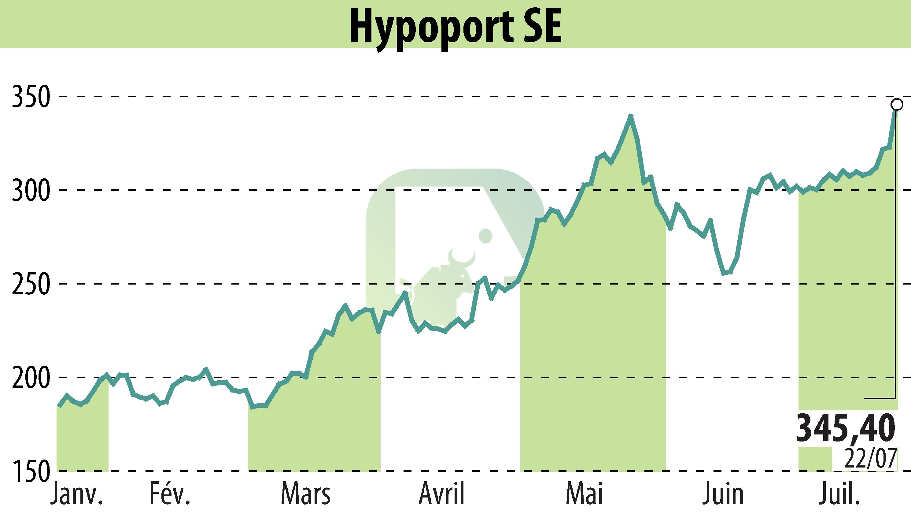 Graphique de l'évolution du cours de l'action Hypoport AG (EBR:HYQ).