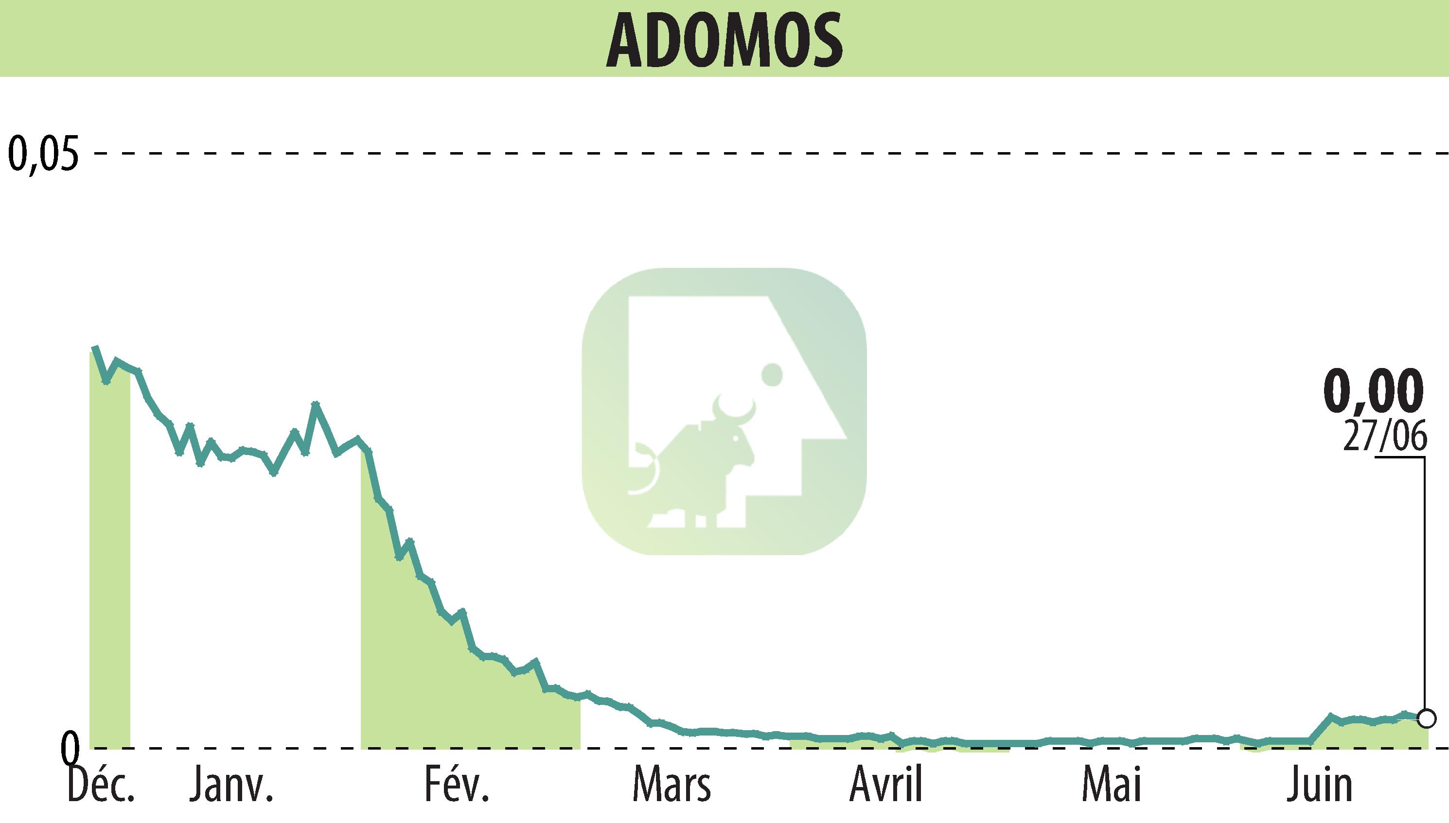 Graphique de l'évolution du cours de l'action ADOMOS (EPA:ALADO).