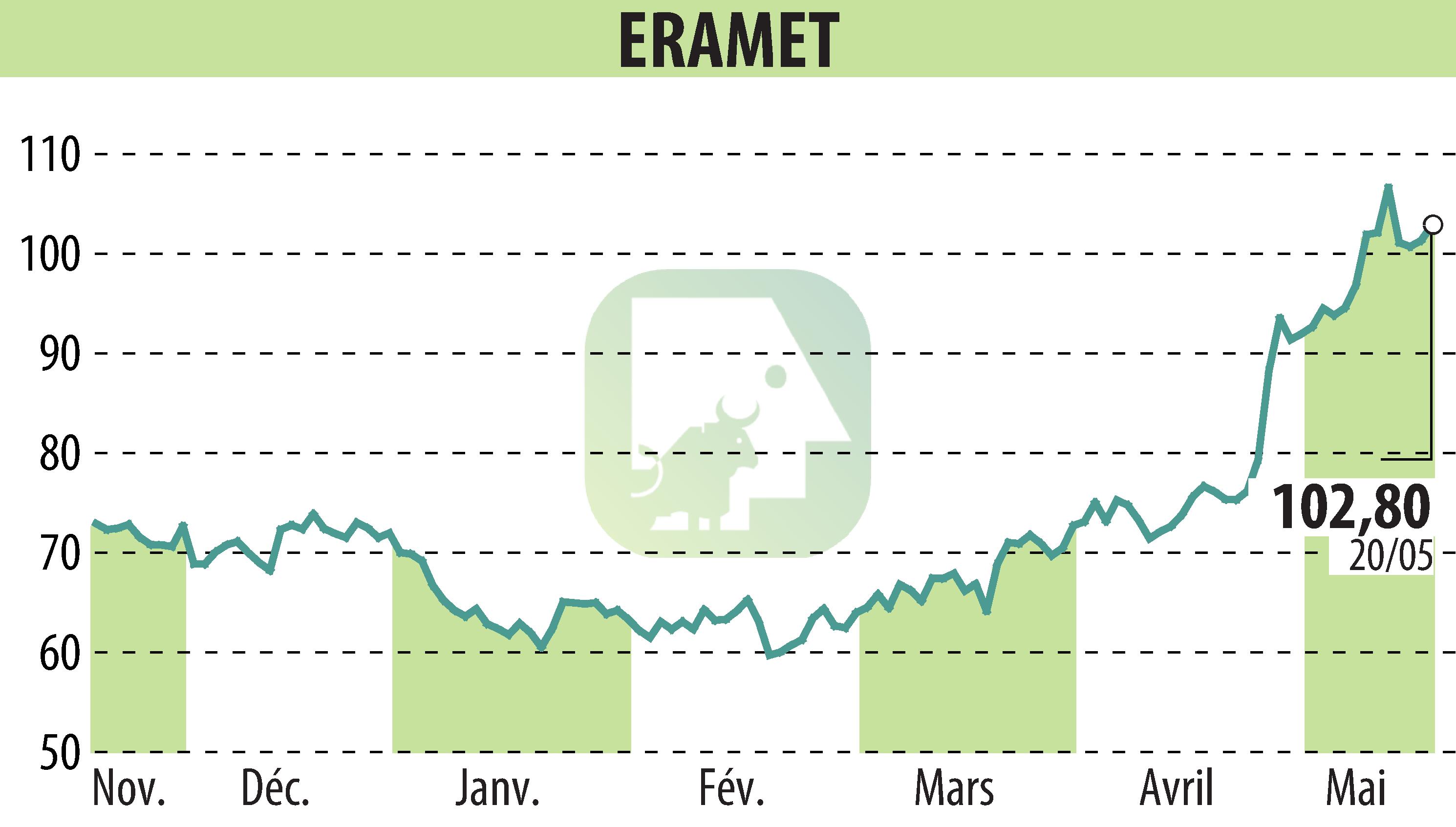 Graphique de l'évolution du cours de l'action ERAMET (EPA:ERA).