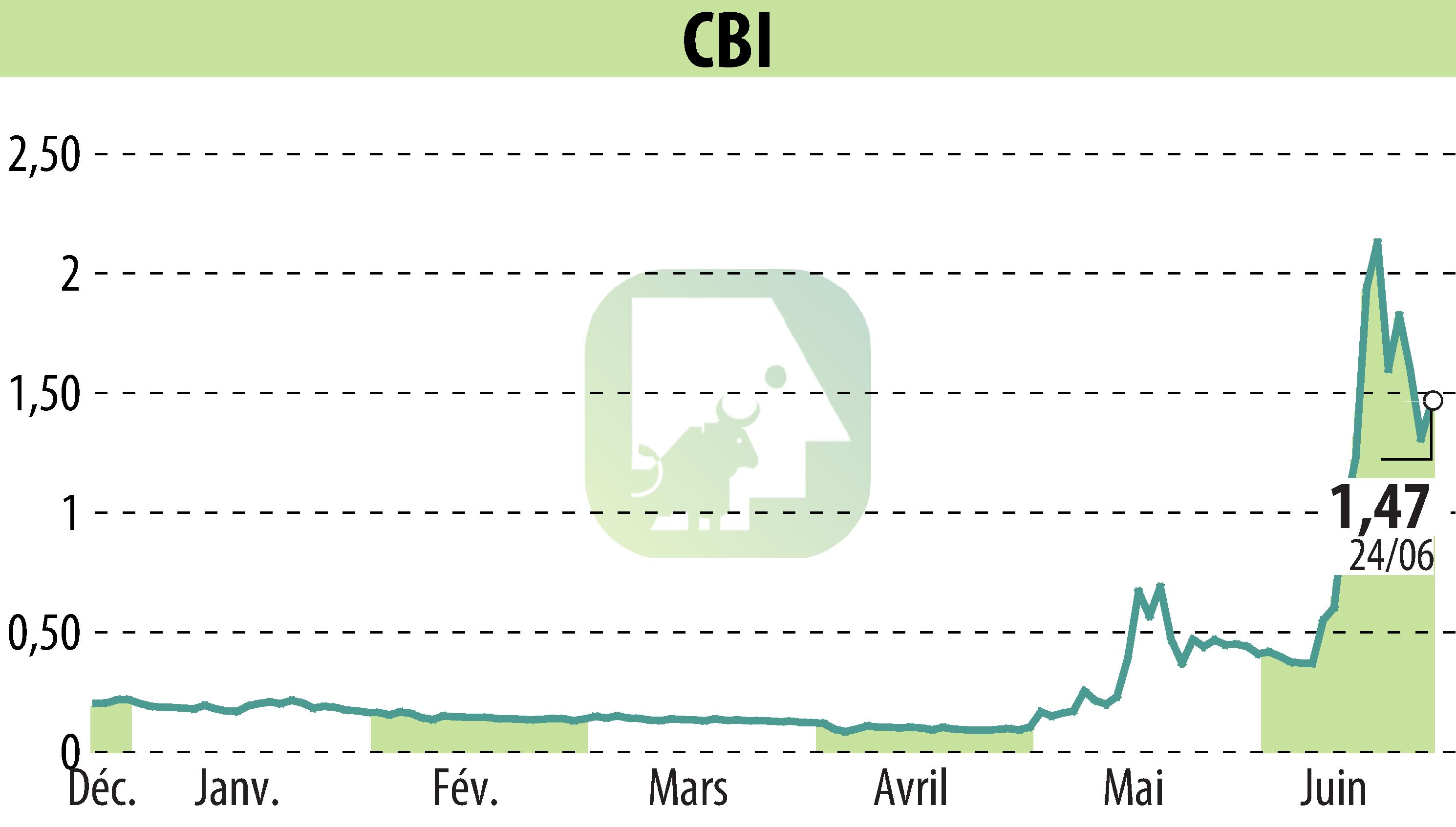 Stock price chart of CRYPTO BLOCKCHAIN INDUSTRIES (EPA:ALCBI) showing fluctuations.