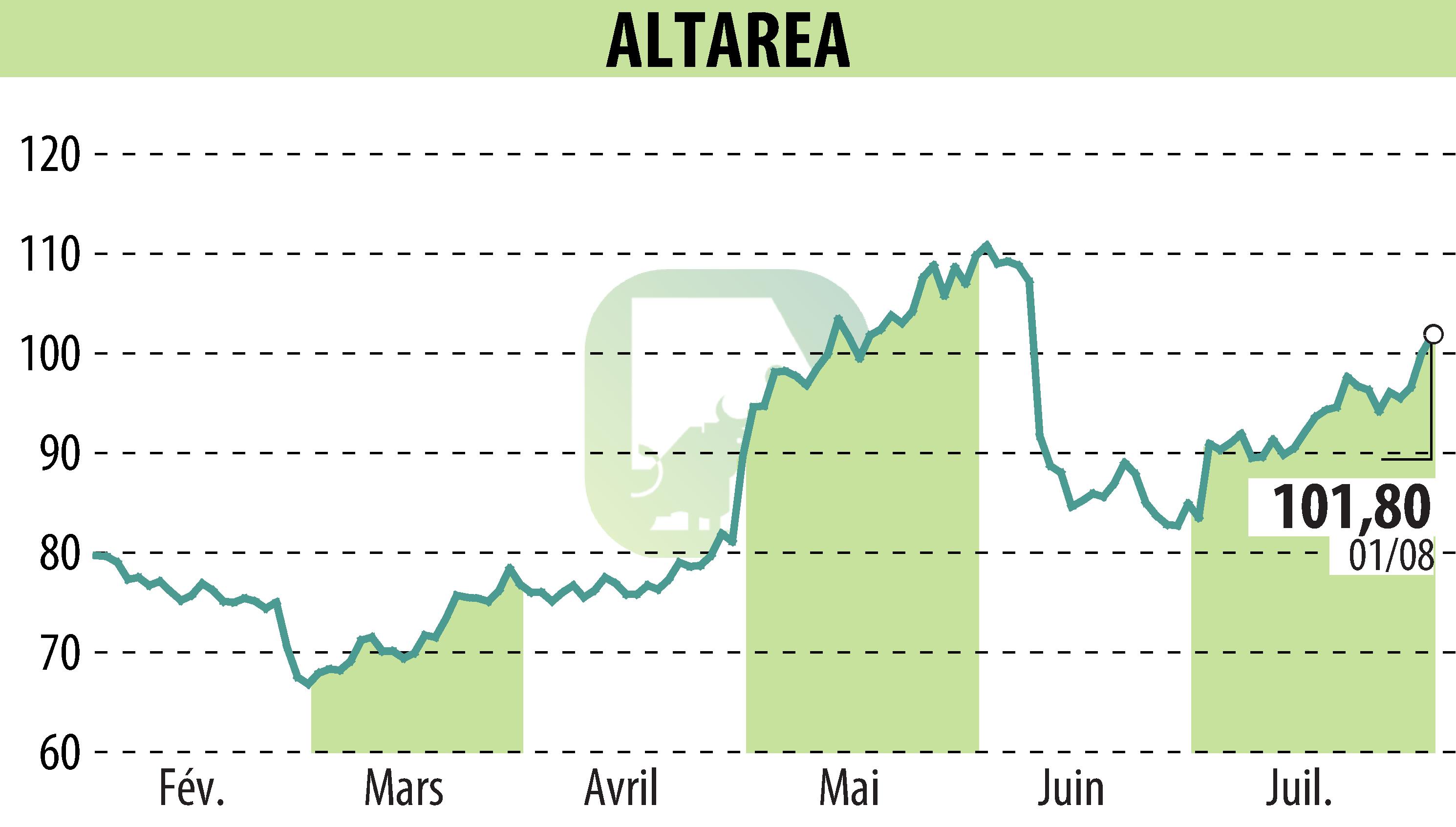 Graphique de l'évolution du cours de l'action ALTAREA (EPA:ALTA).