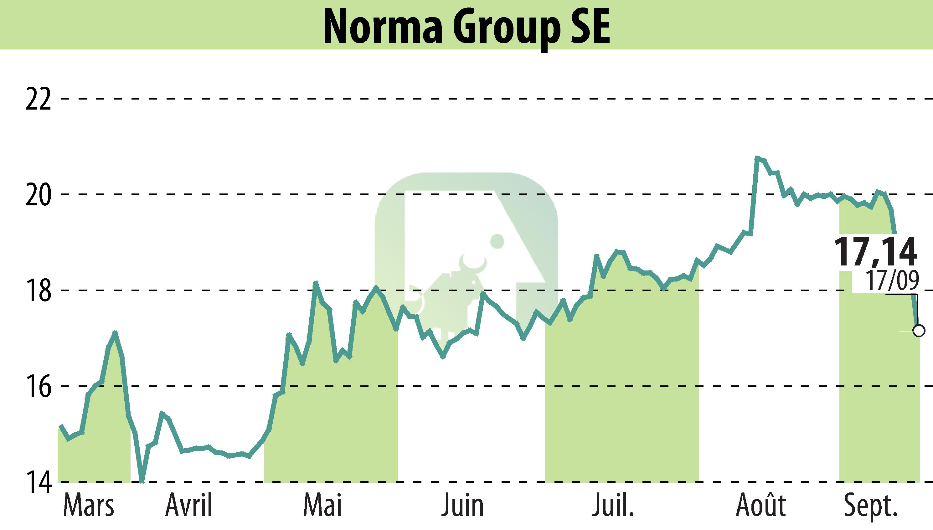 Stock price chart of NORMA Group AG (EBR:NOEJ) showing fluctuations.