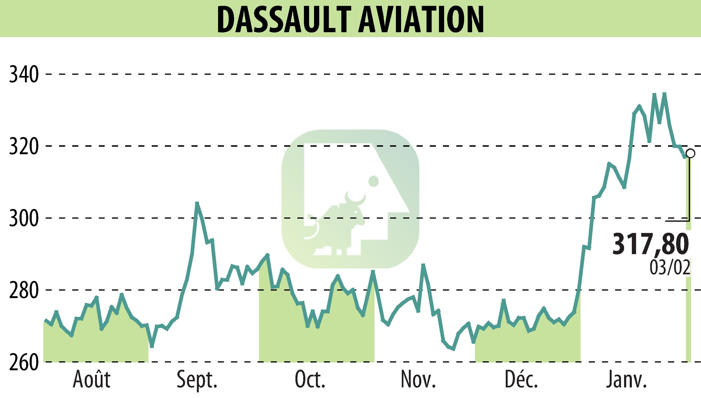 Stock price chart of DASSAULT AVIATION (EPA:AM) showing fluctuations.