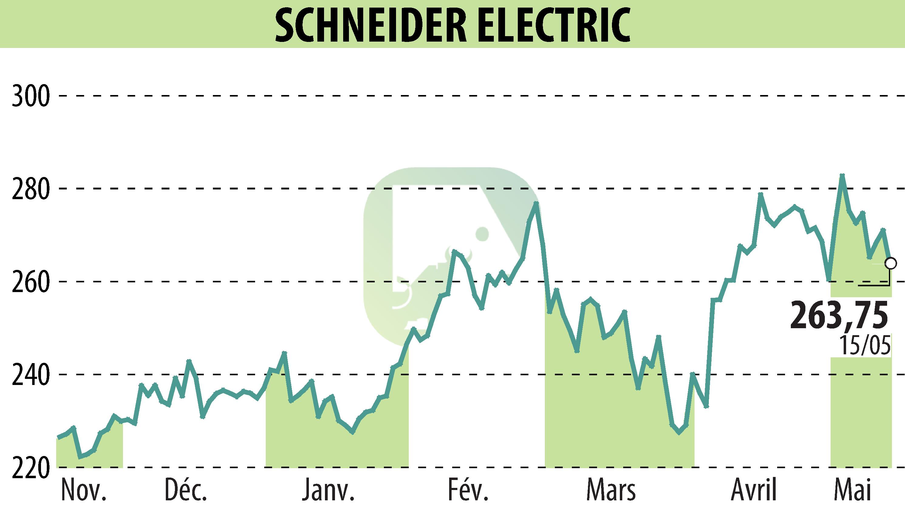 Graphique de l'évolution du cours de l'action SCHNEIDER ELECTRIC (EPA:SU).