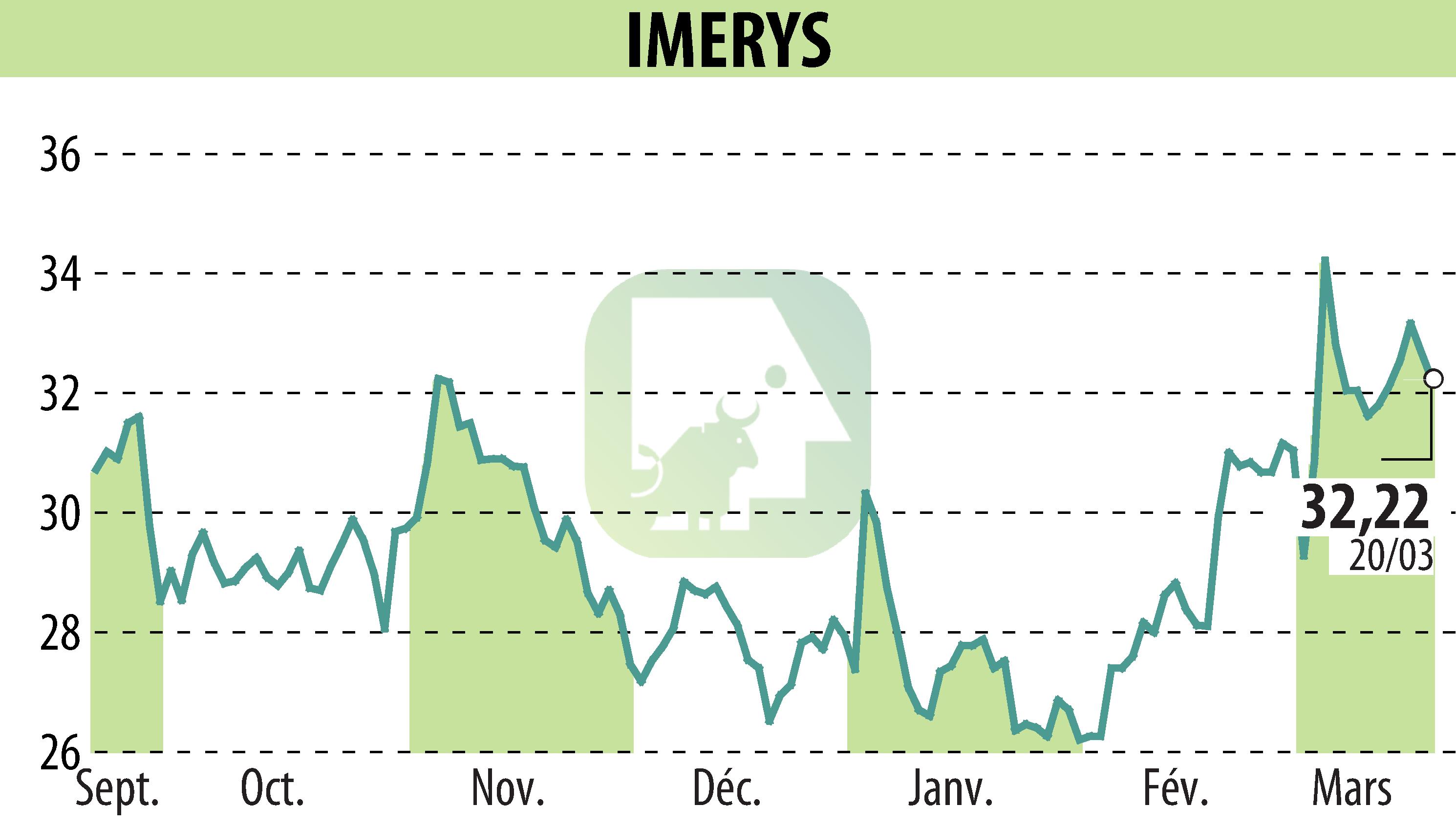 Stock price chart of IMERYS (EPA:NK) showing fluctuations.