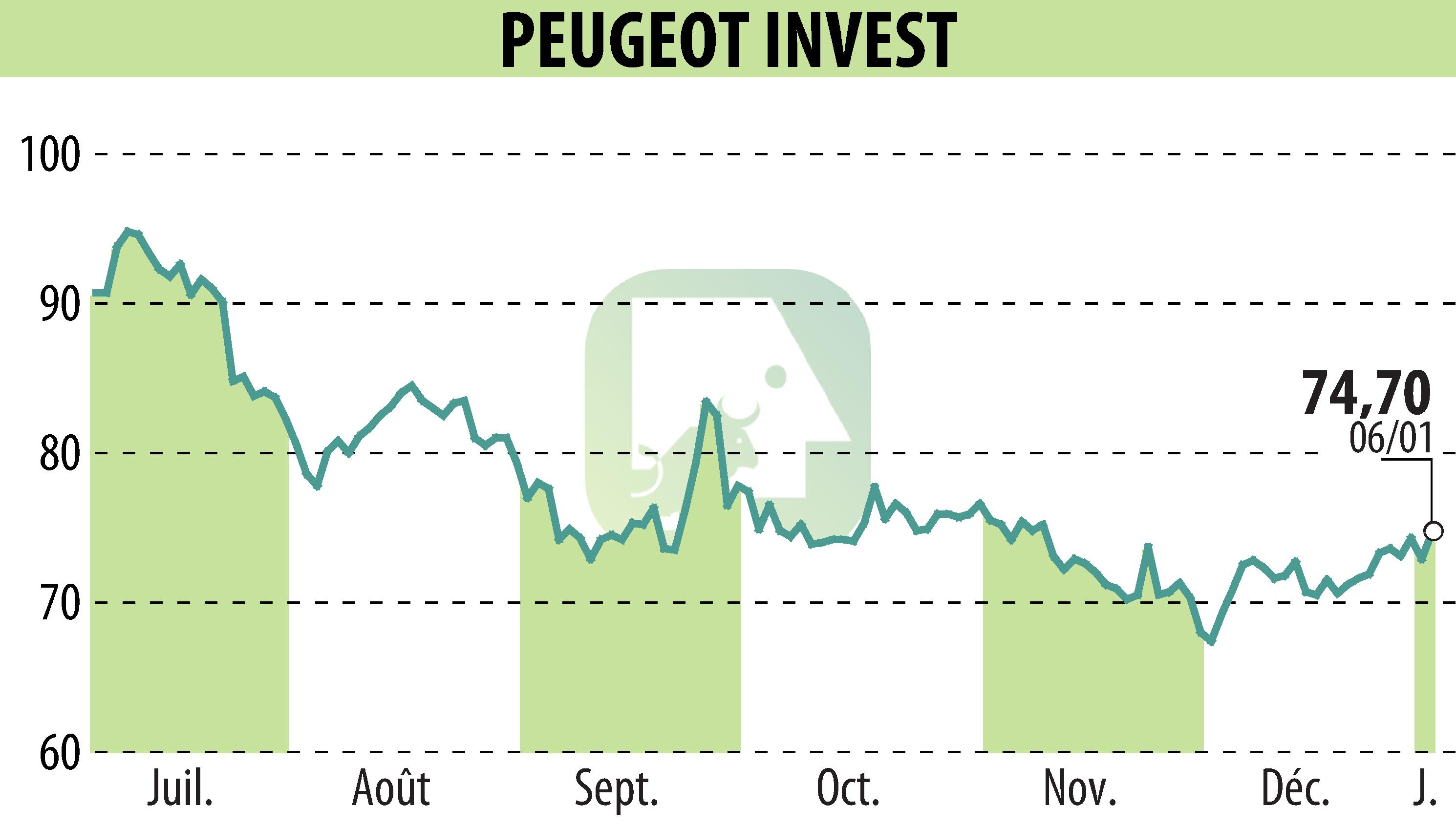 Graphique de l'évolution du cours de l'action Peugeot Invest (EPA:PEUG).