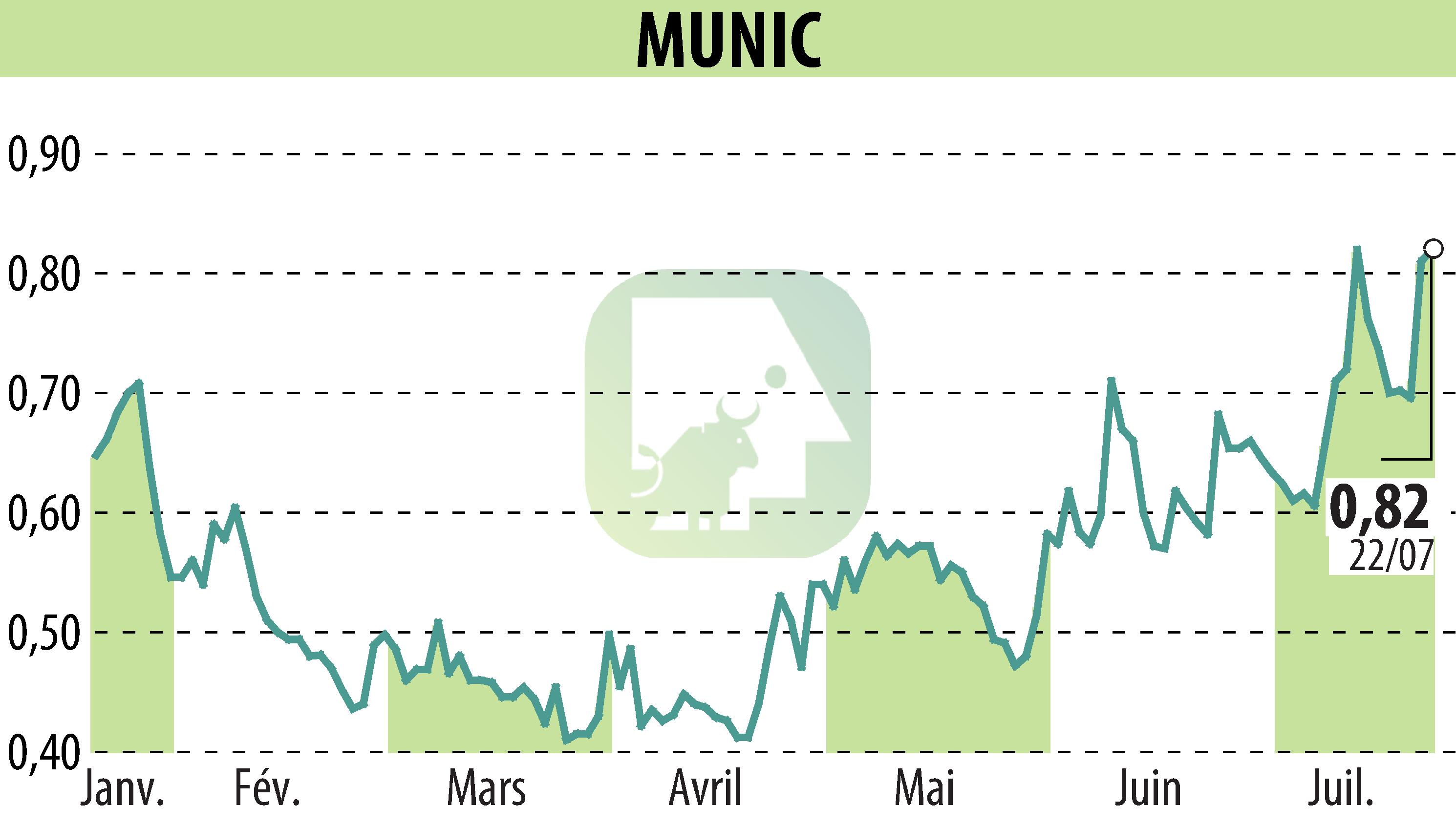 Stock price chart of MUNIC (EPA:ALMUN) showing fluctuations.