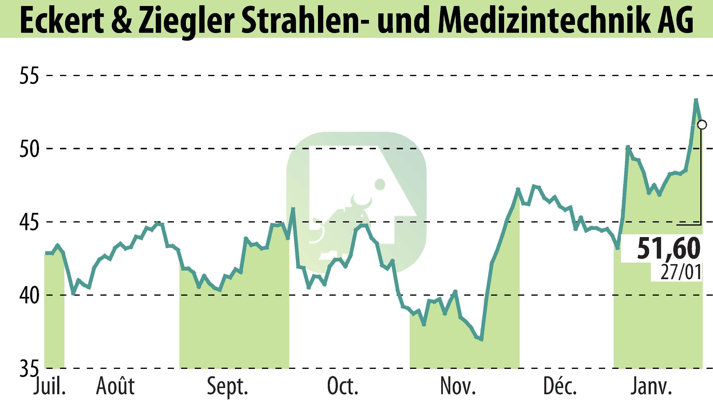 Graphique de l'évolution du cours de l'action Eckert & Ziegler Strahlen- Und Medizintechnik AG (EBR:EUZ).