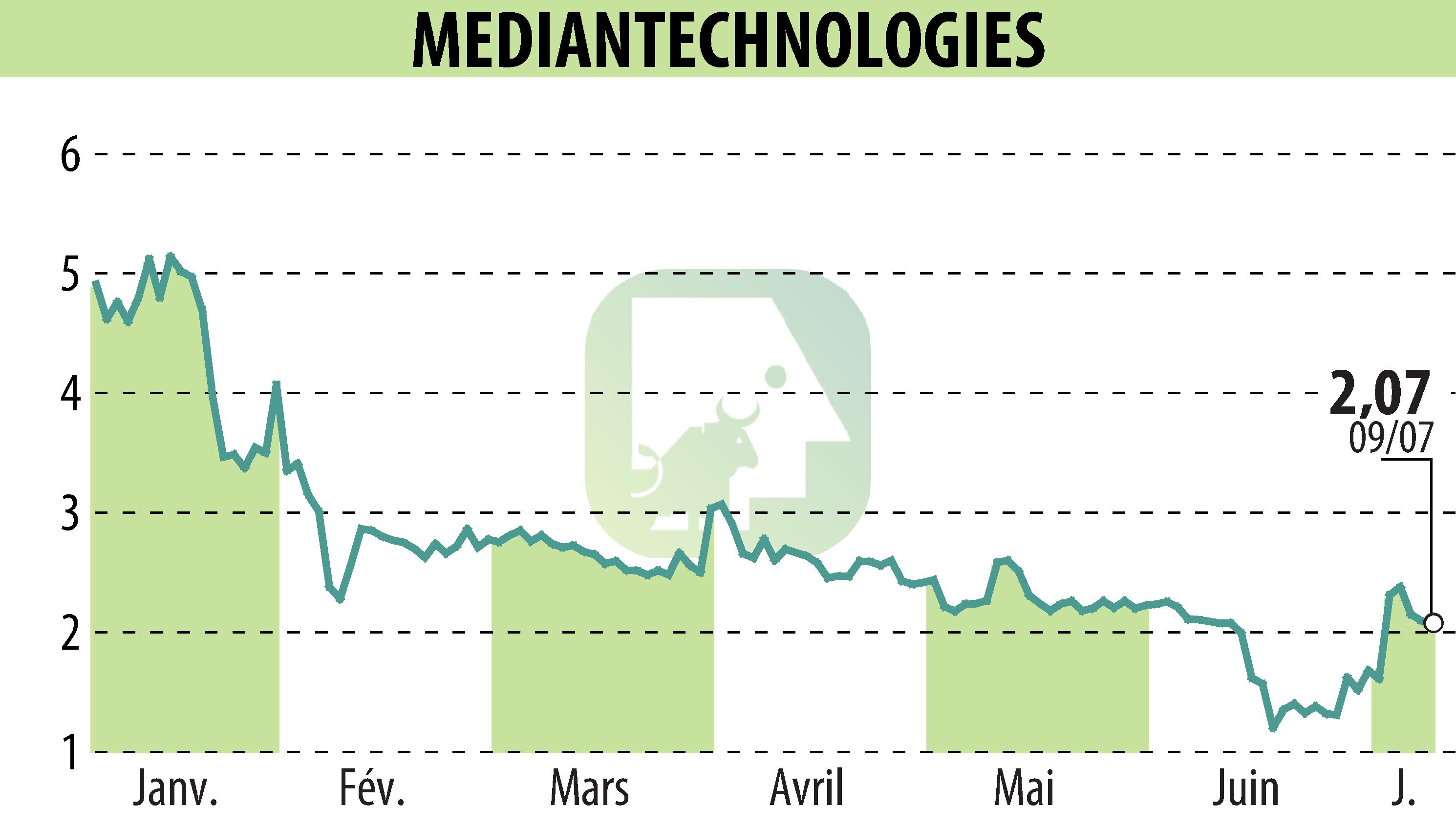 Stock price chart of MEDIAN TECHNOLOGIES (EPA:ALMDT) showing fluctuations.