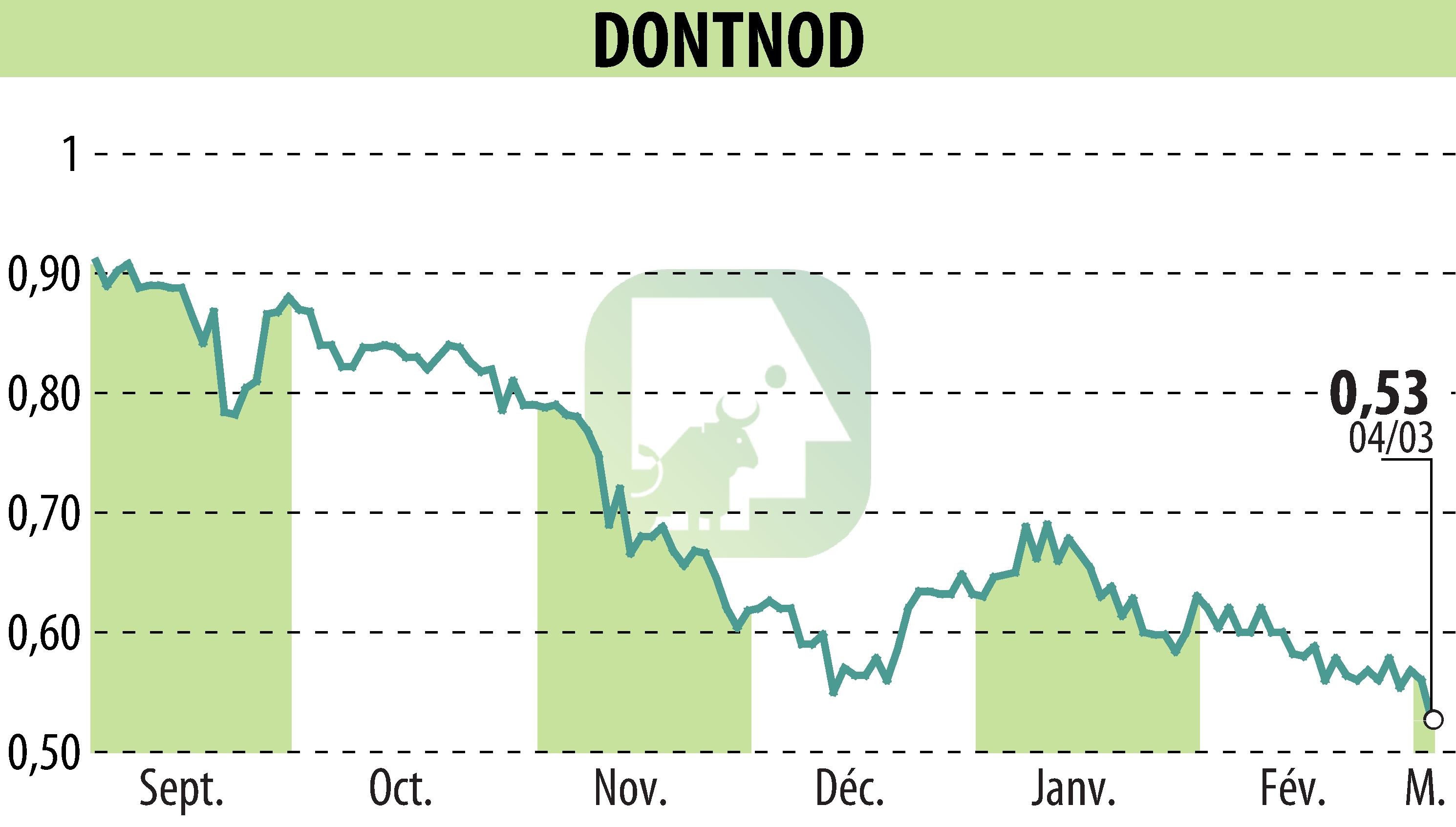 Graphique de l'évolution du cours de l'action DONTNOD (EPA:ALDNE).