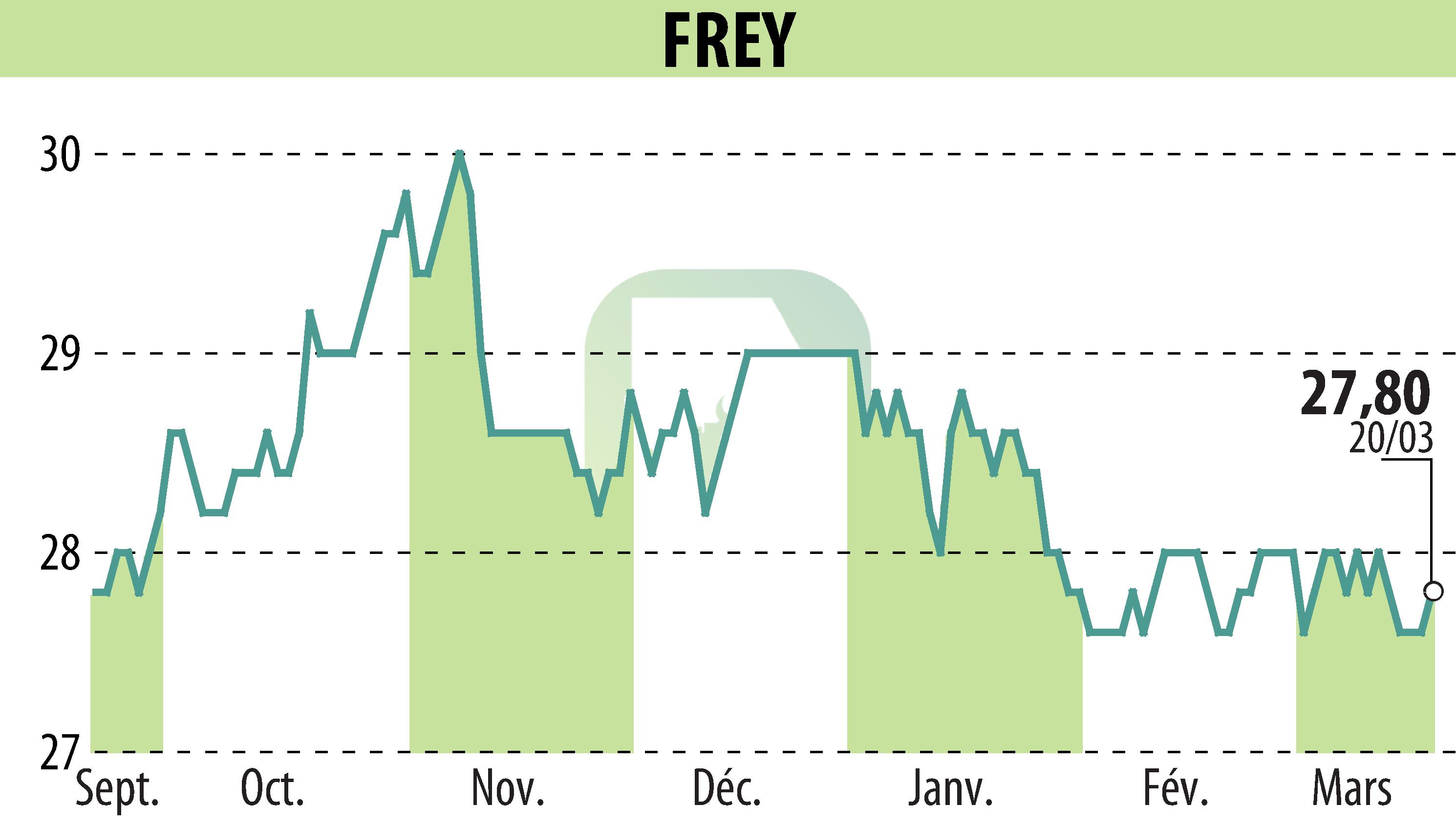 Graphique de l'évolution du cours de l'action FREY (EPA:FREY).