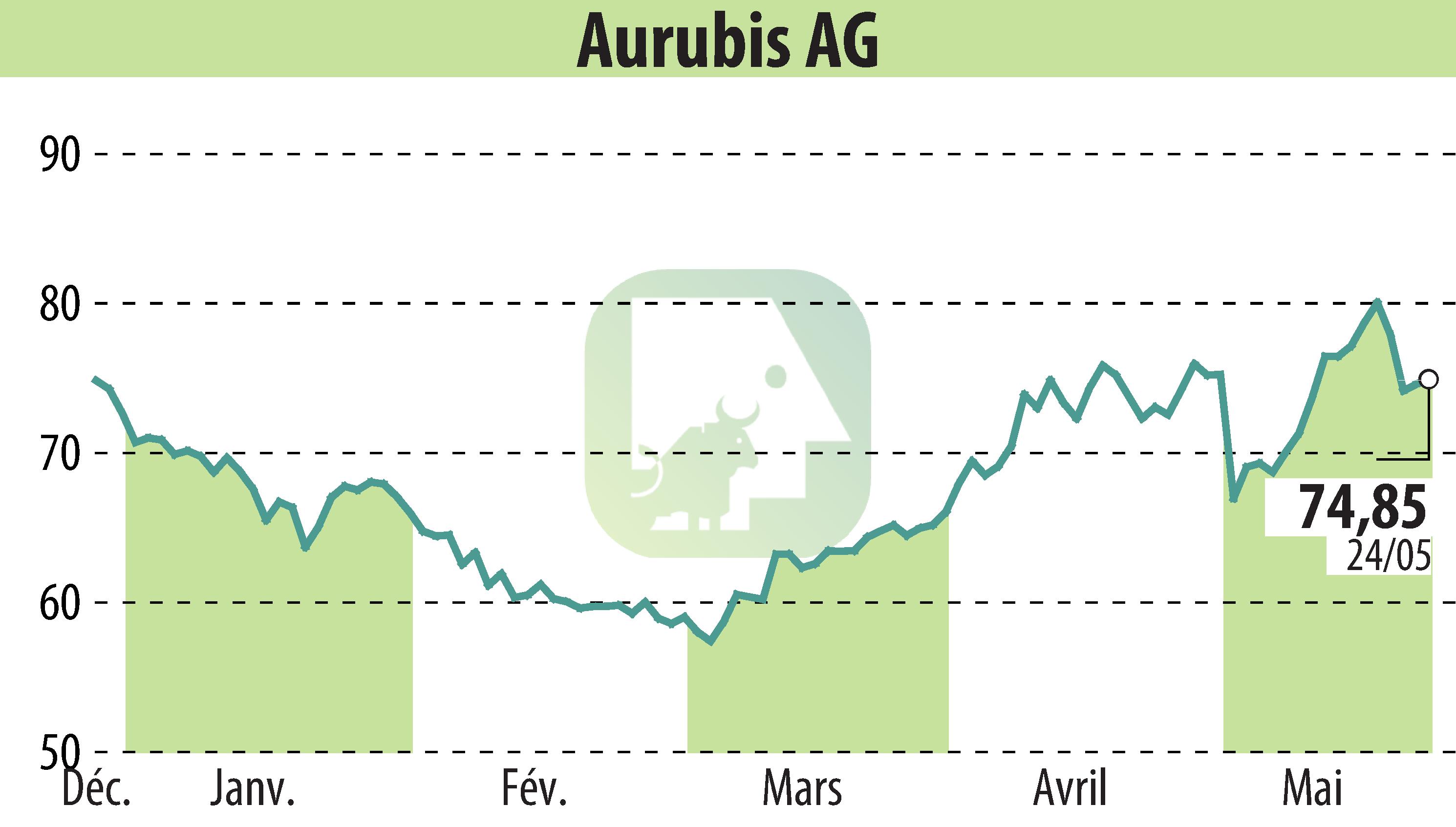 Stock price chart of Norddeutsche Affinerie AG (EBR:NDA) showing fluctuations.