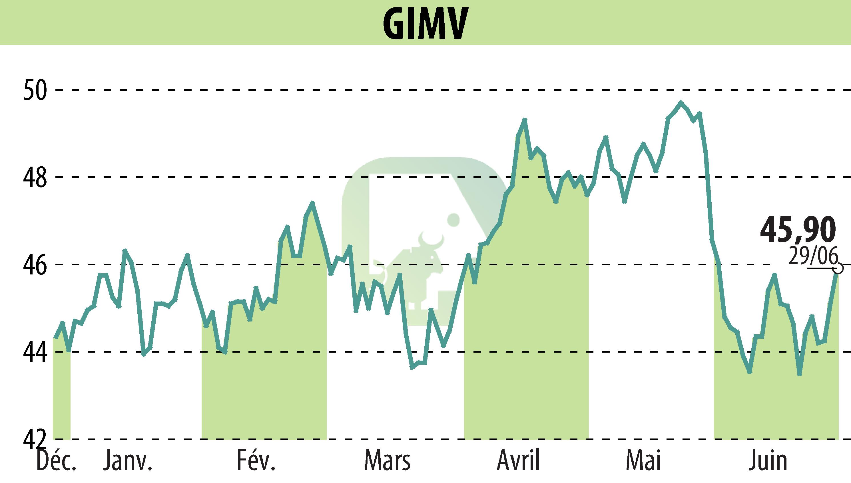 Stock price chart of Gimv (EBR:GIMB) showing fluctuations.